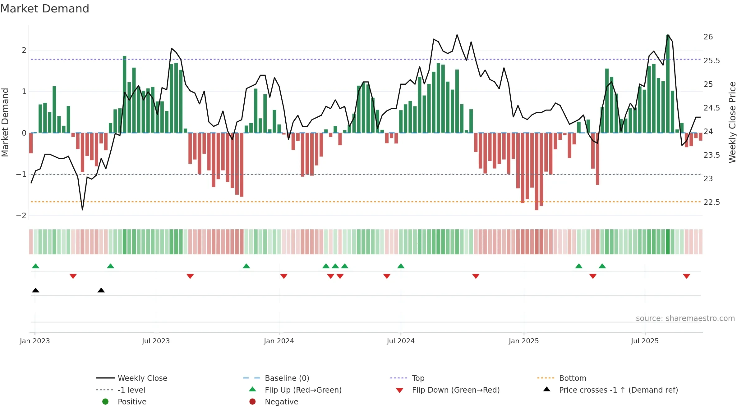 5880 weekly Market Demand chart, closing 2025-09-22.