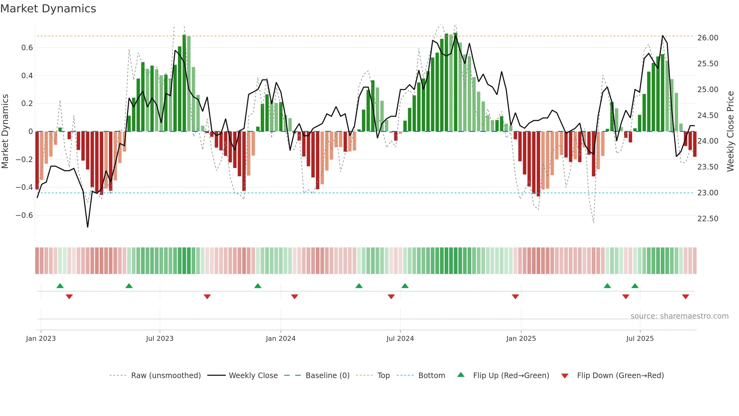 5880 weekly Market Dynamics chart, closing 2025-09-22.