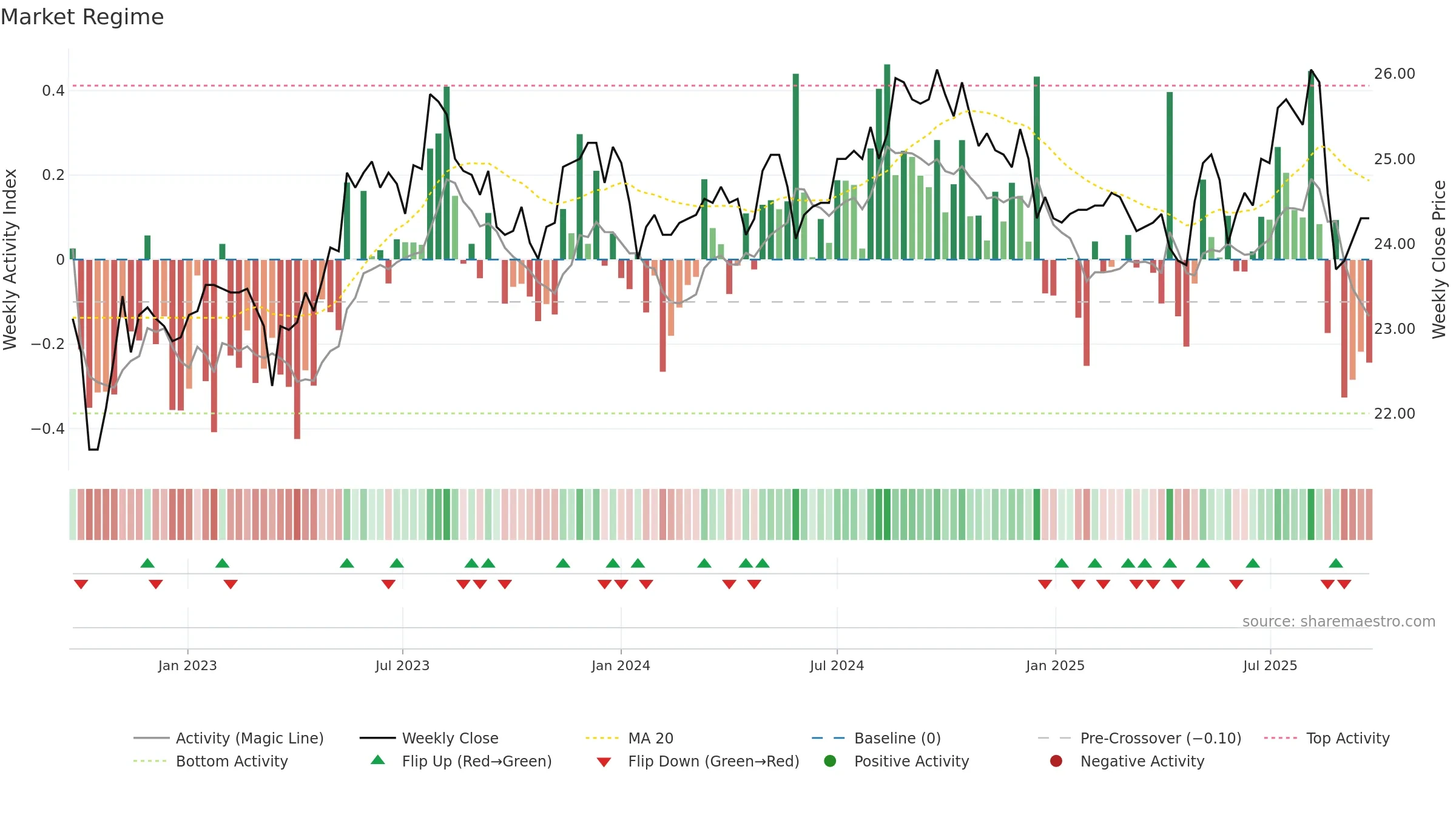 5880 weekly Market Snapshot chart, closing 2025-09-22.
