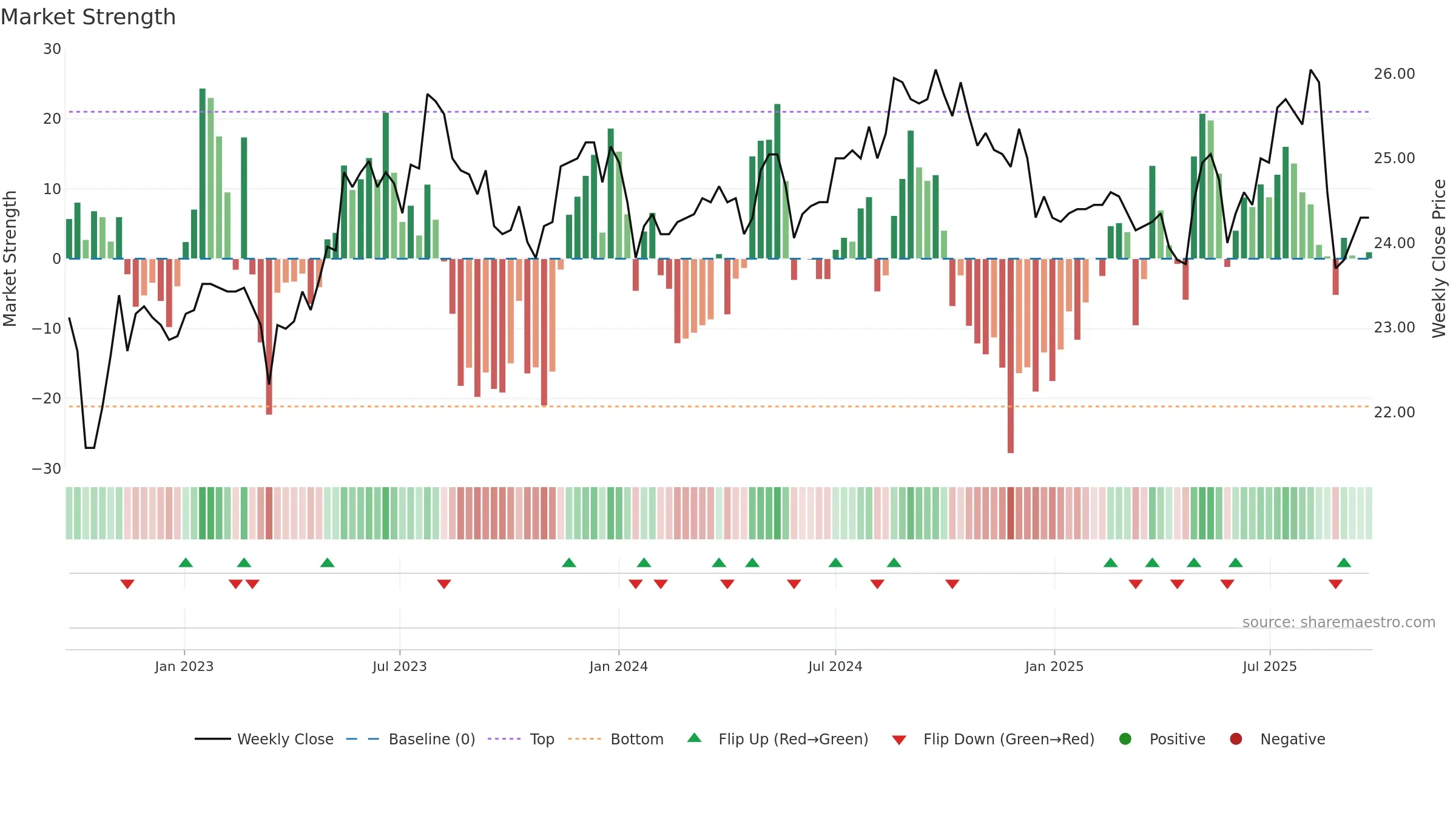 5880 weekly Market Strength chart, closing 2025-09-22.