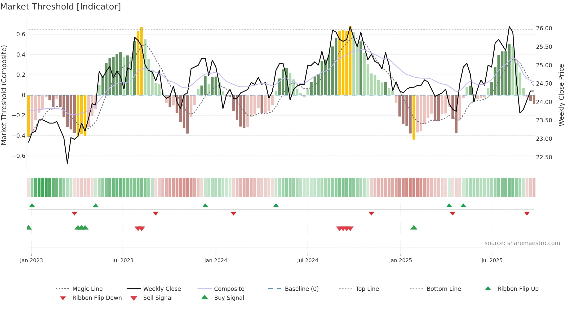 5880 weekly Market Threshold chart, closing 2025-09-22.