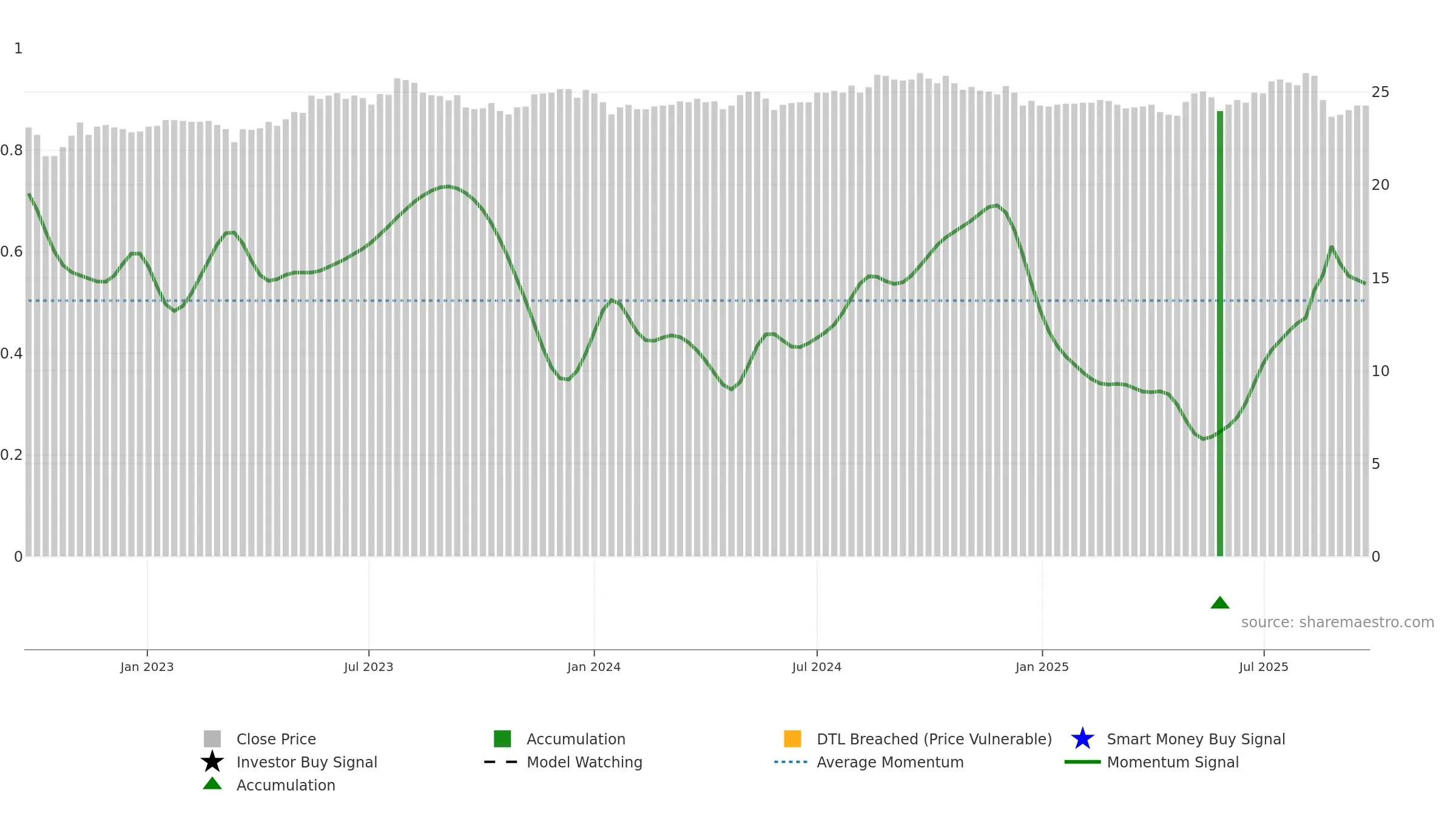 5880 weekly Smart Money chart, closing 2025-09-22.
