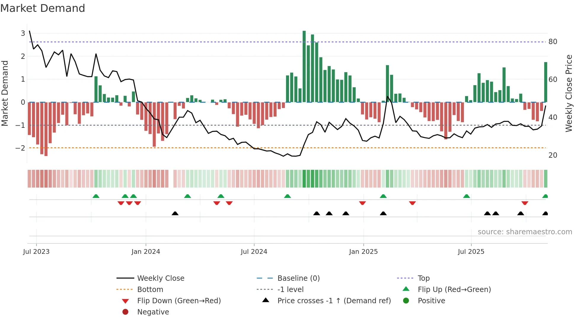 688435 weekly Market Demand chart