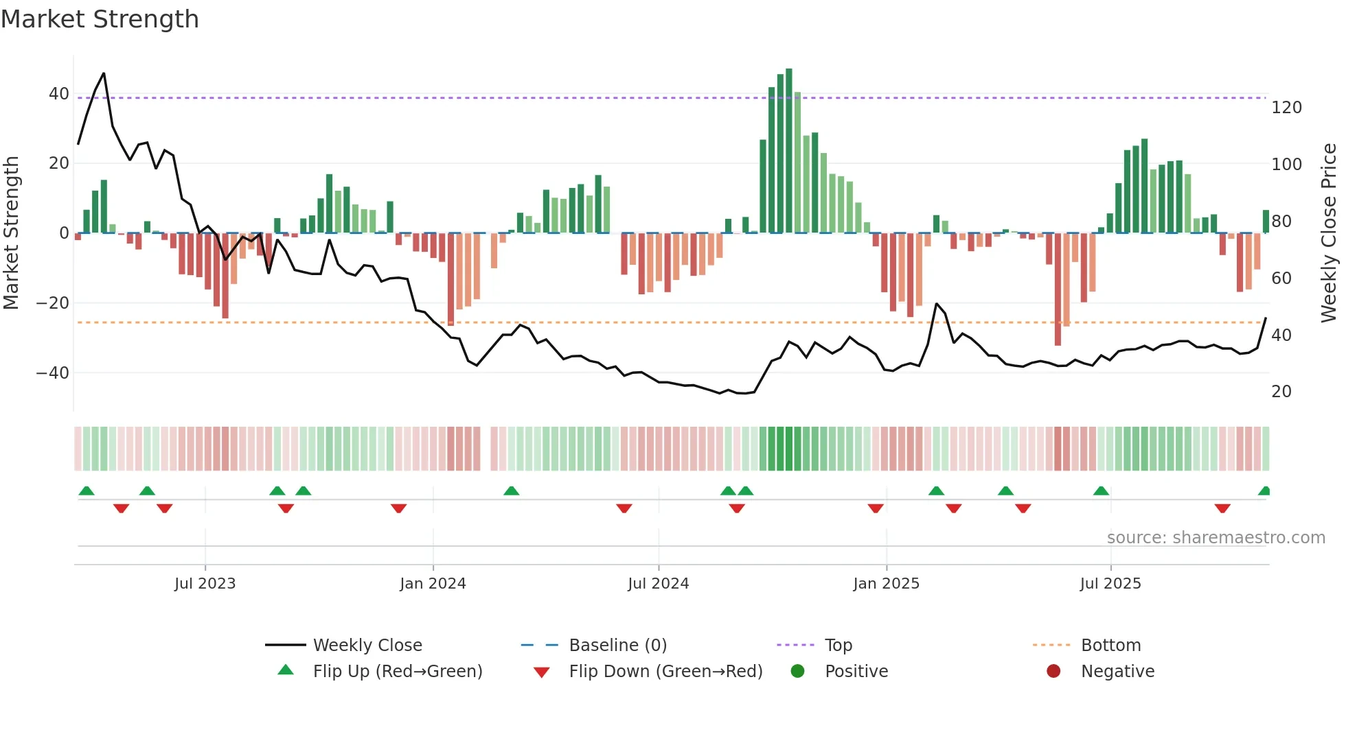 688435 weekly Market Strength chart
