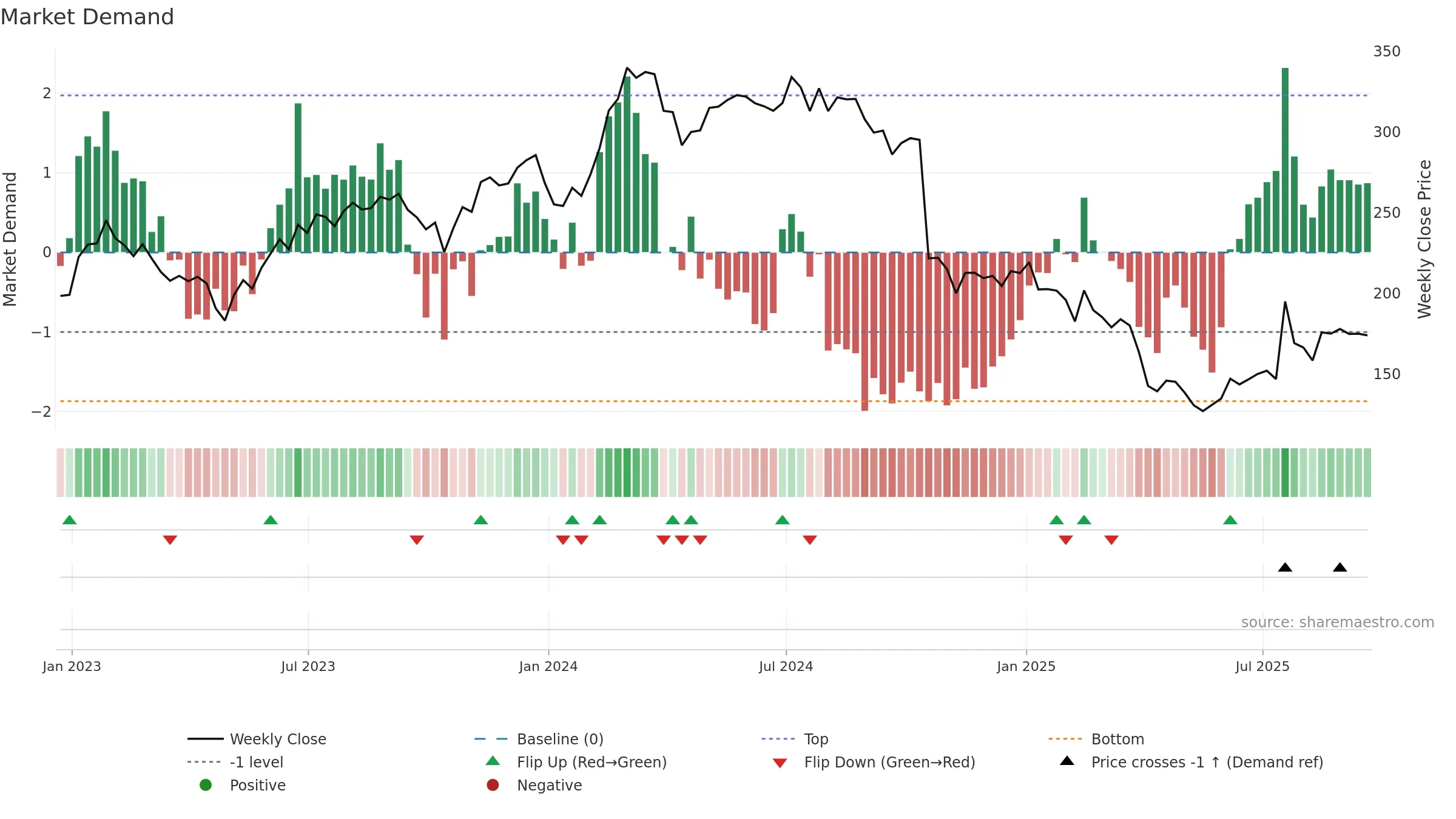 ICLR weekly Market Demand chart, closing 2025-09-19.