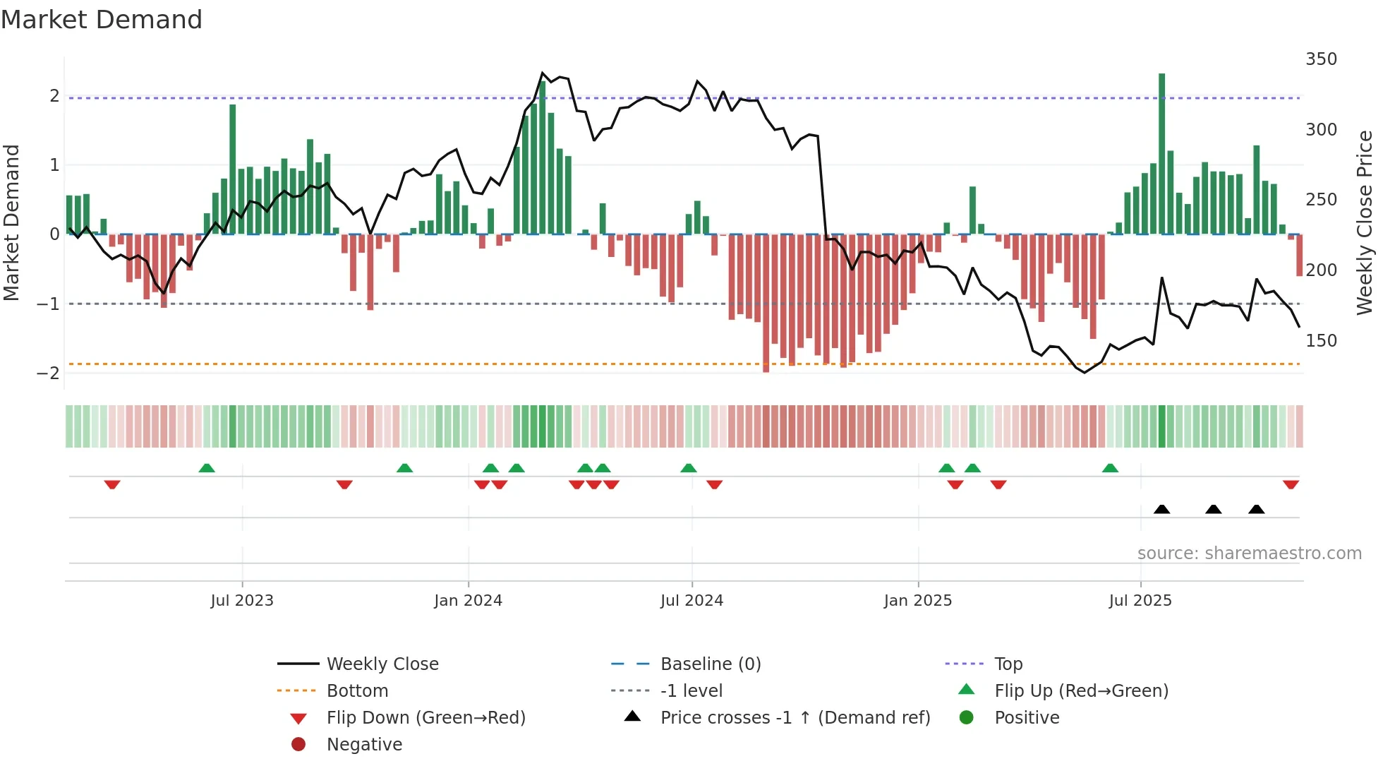 ICLR weekly Market Demand chart