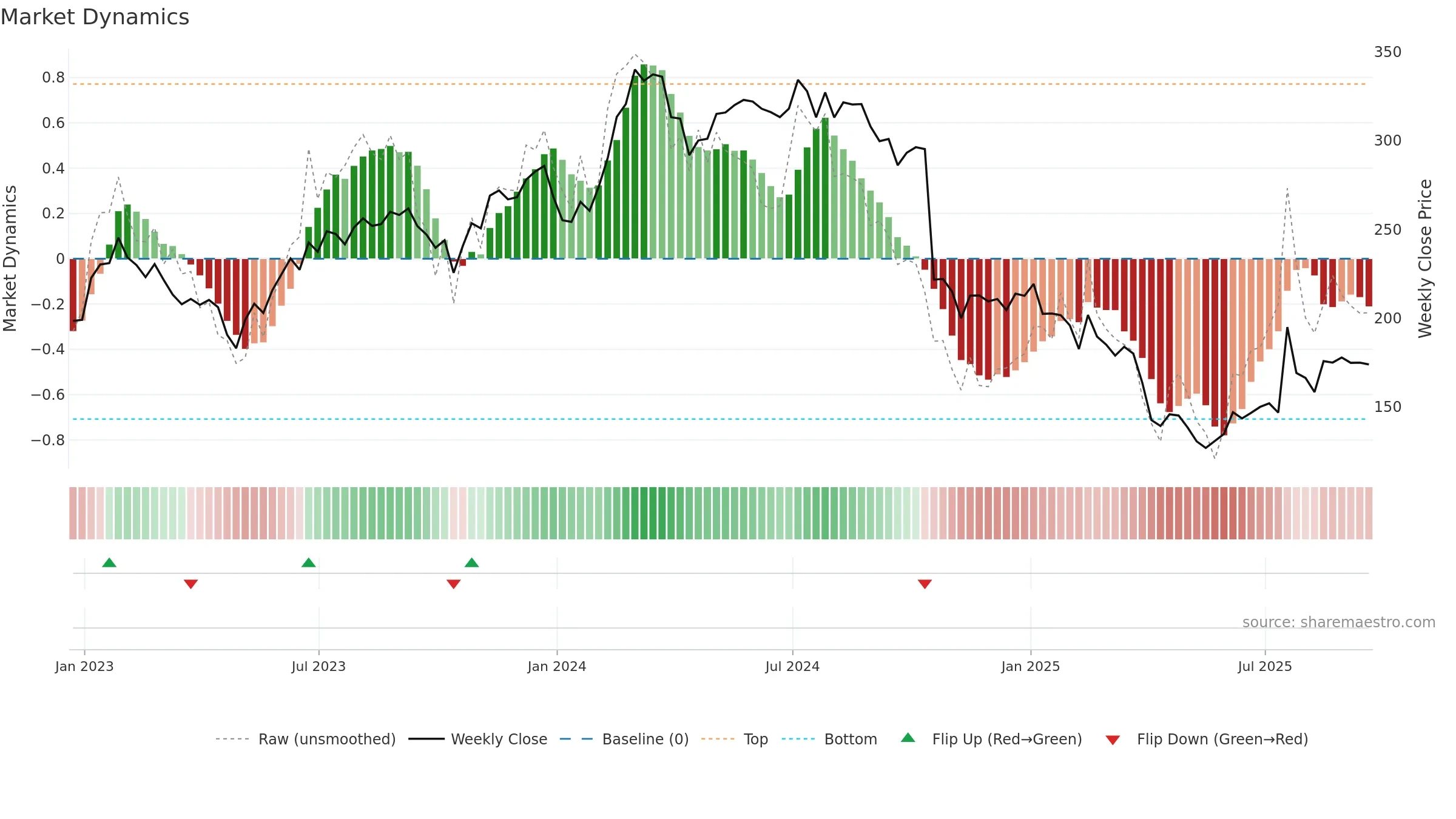 ICLR weekly Market Dynamics chart, closing 2025-09-19.