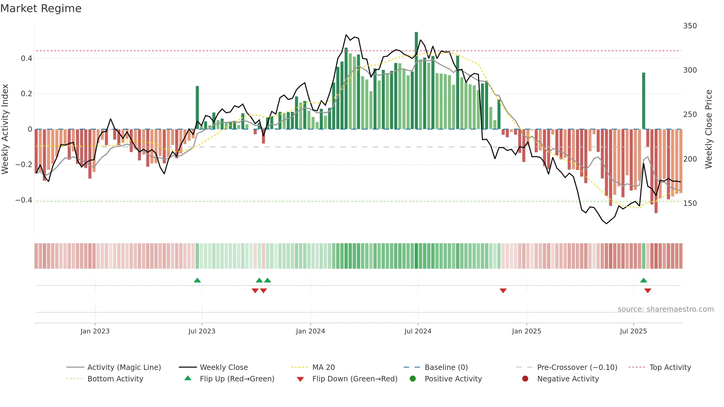 ICLR weekly Market Snapshot chart, closing 2025-09-19.