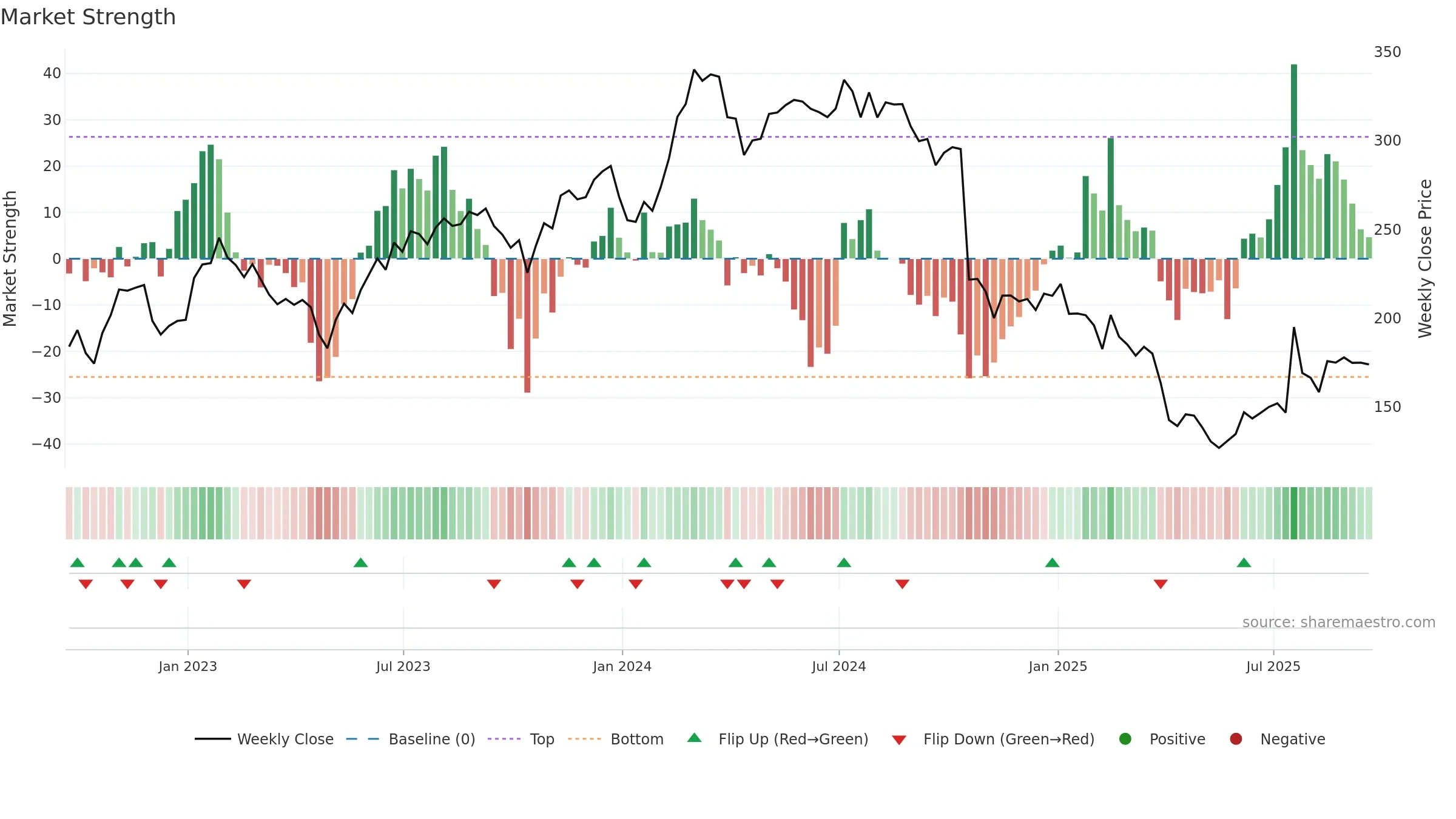 ICLR weekly Market Strength chart, closing 2025-09-19.