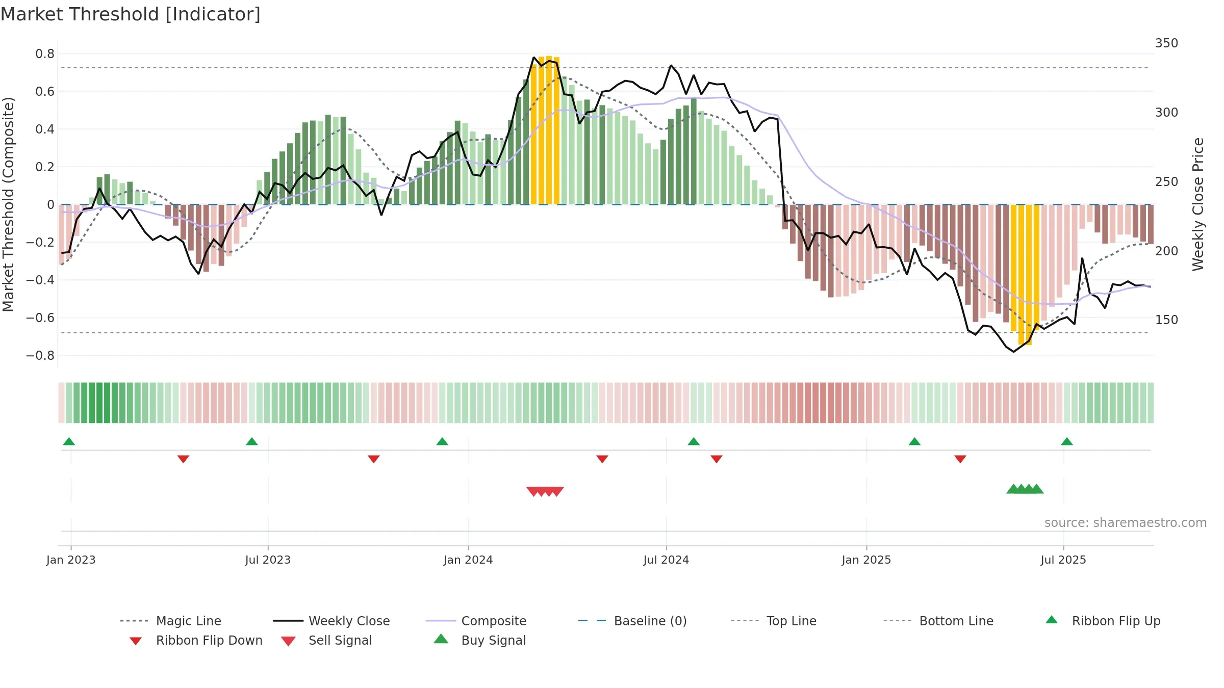 ICLR weekly Market Threshold chart, closing 2025-09-19.