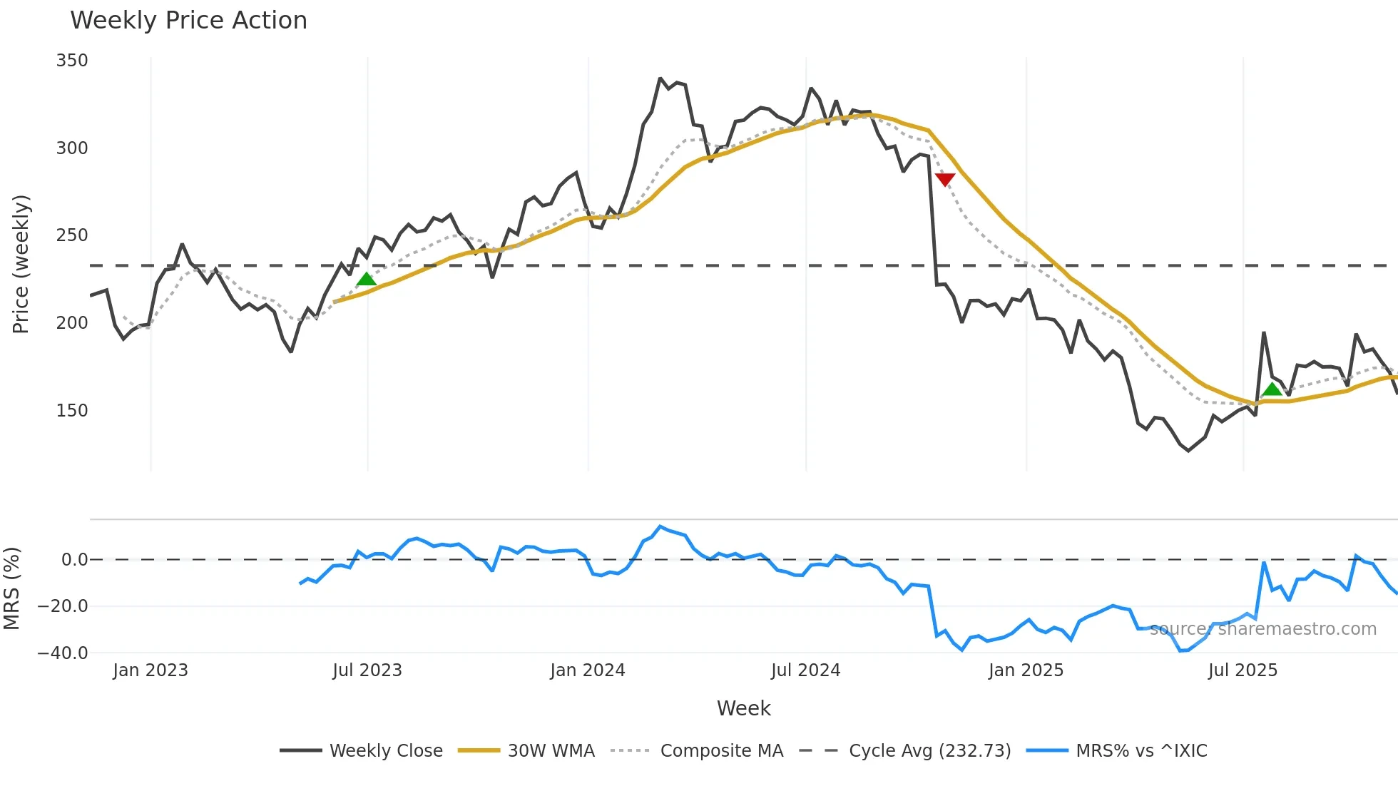 ICLR weekly Price Action chart, closing 2025-11-07