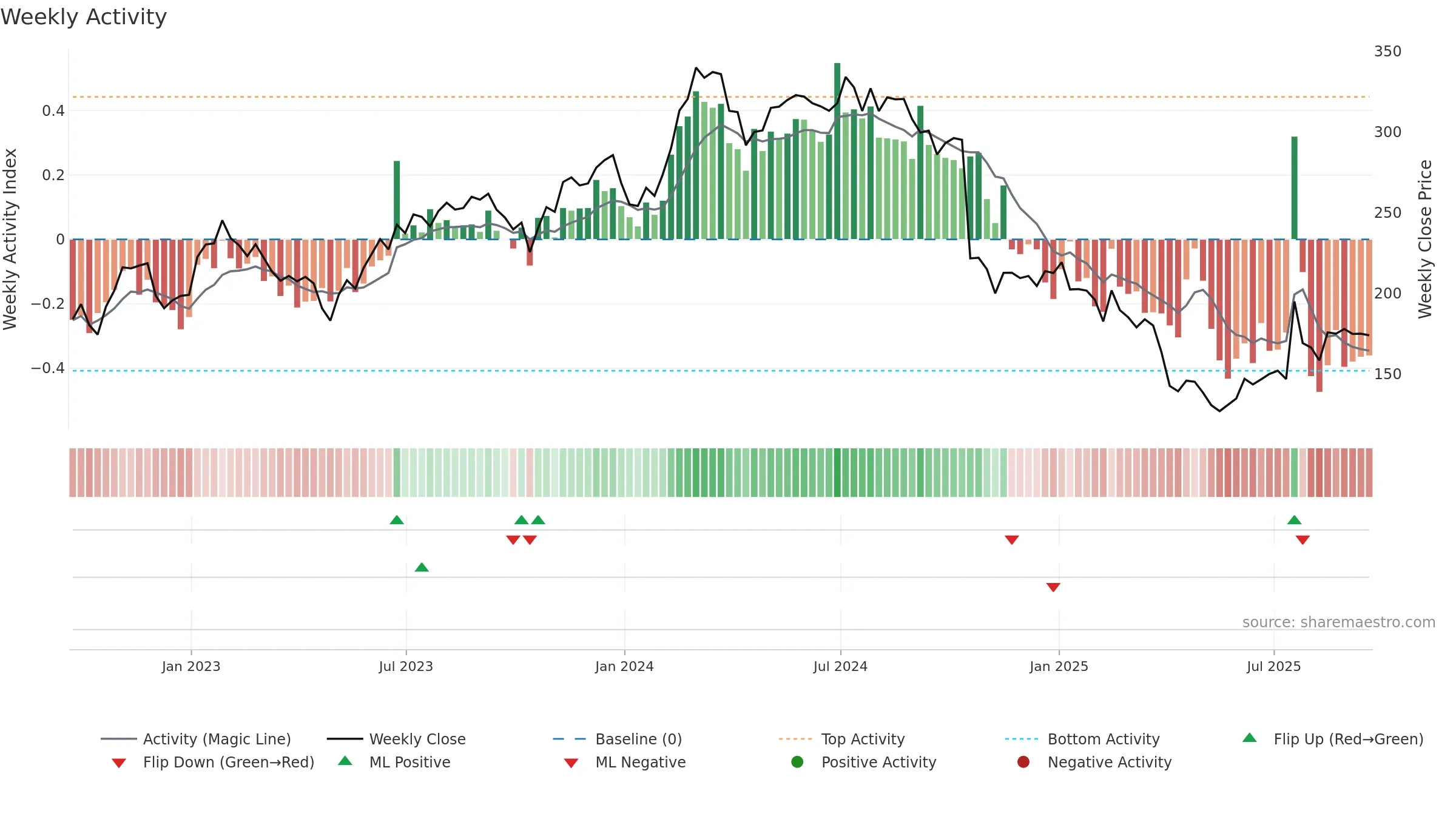 ICLR weekly Activity chart, closing 2025-09-19.