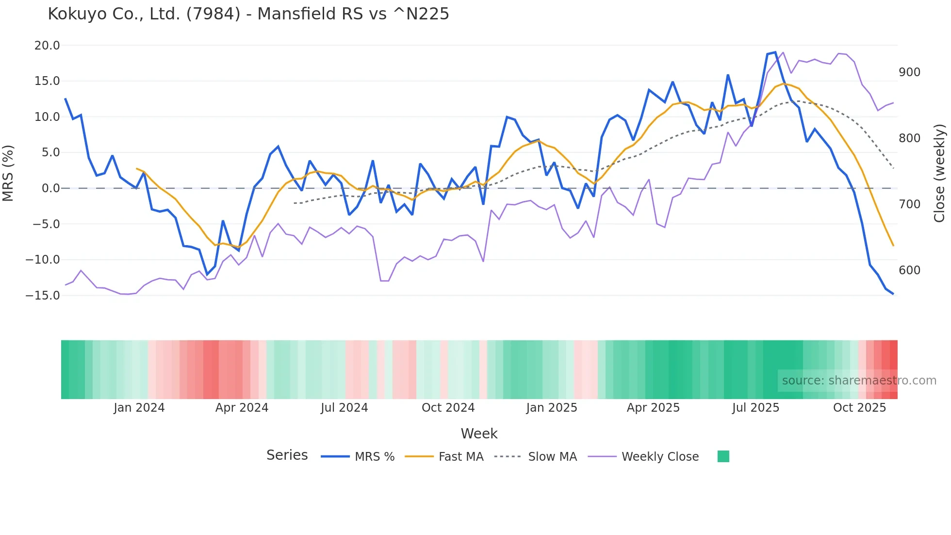 7984 Mansfield Relative Strength chart
