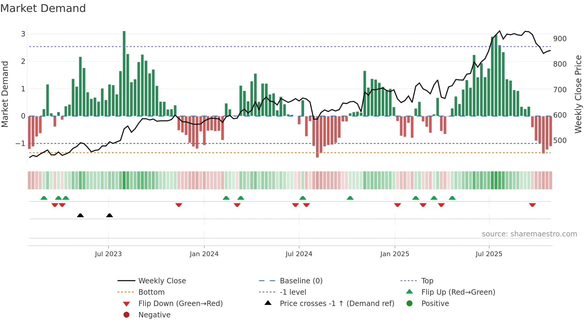 7984 weekly Market Demand chart