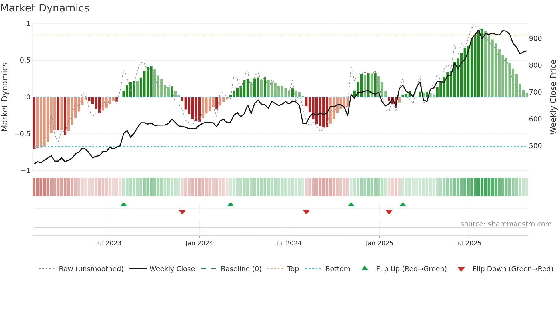 7984 weekly Market Dynamics chart