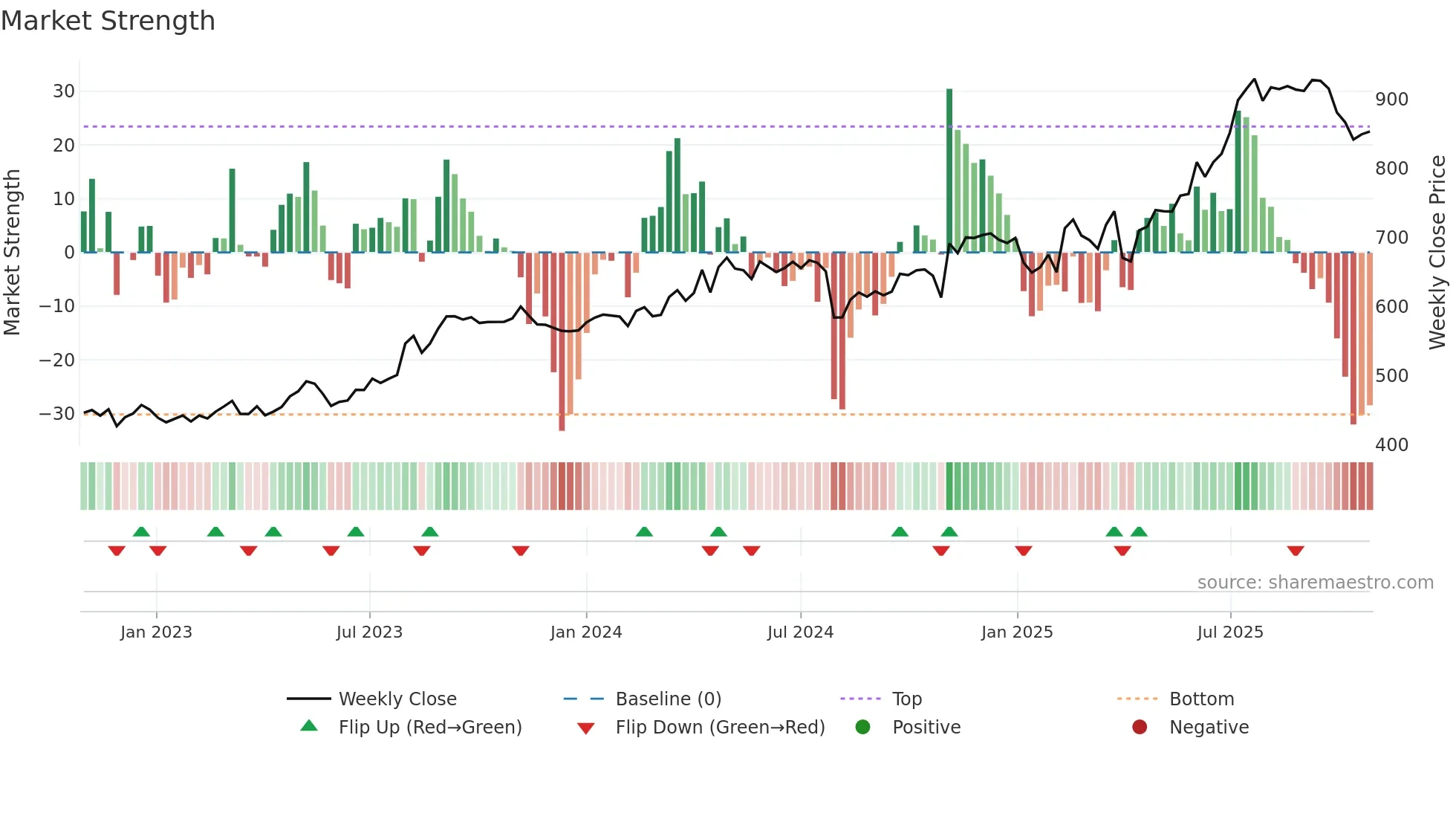 7984 weekly Market Strength chart