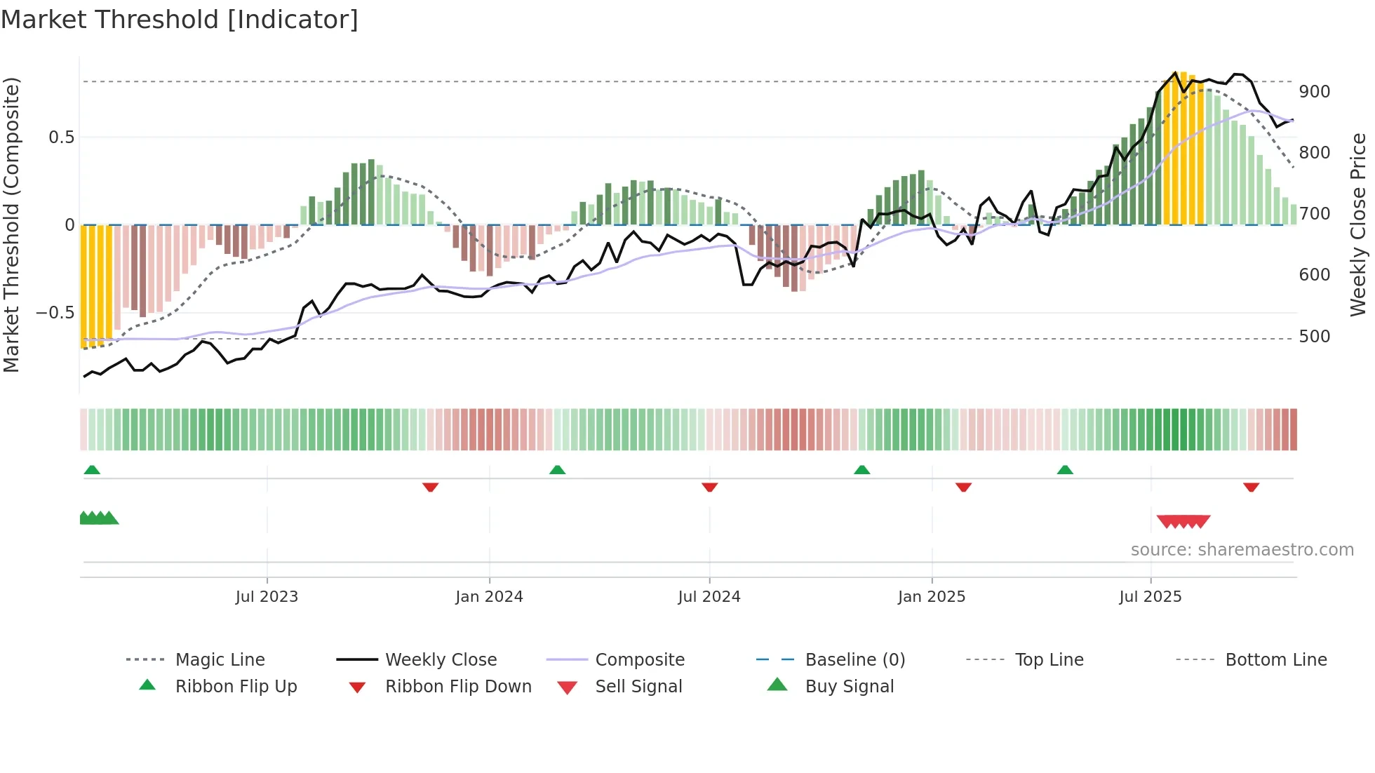7984 weekly Market Threshold chart
