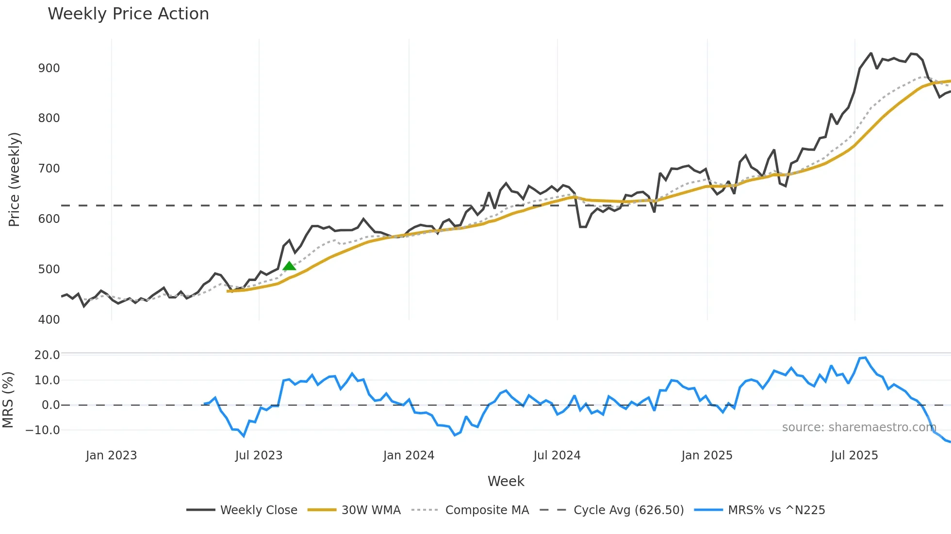 7984 weekly Price Action chart, closing 2025-10-27