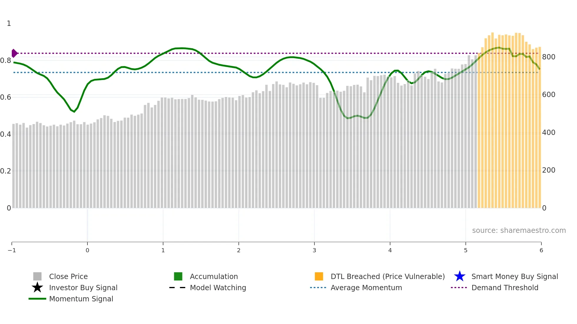 7984 weekly Smart Money chart