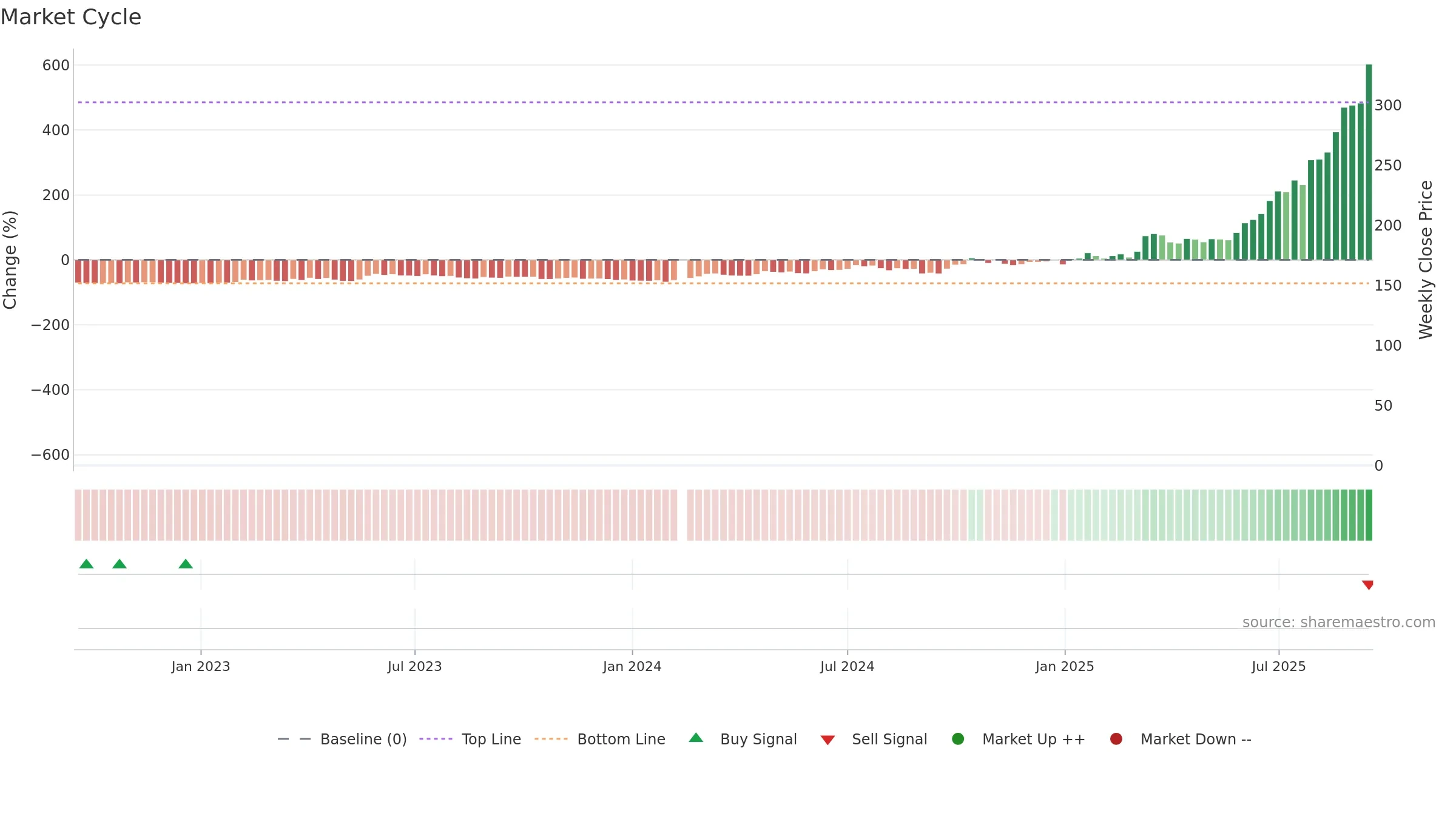 300476 weekly Market Cycle chart, closing 2025-09-15.
