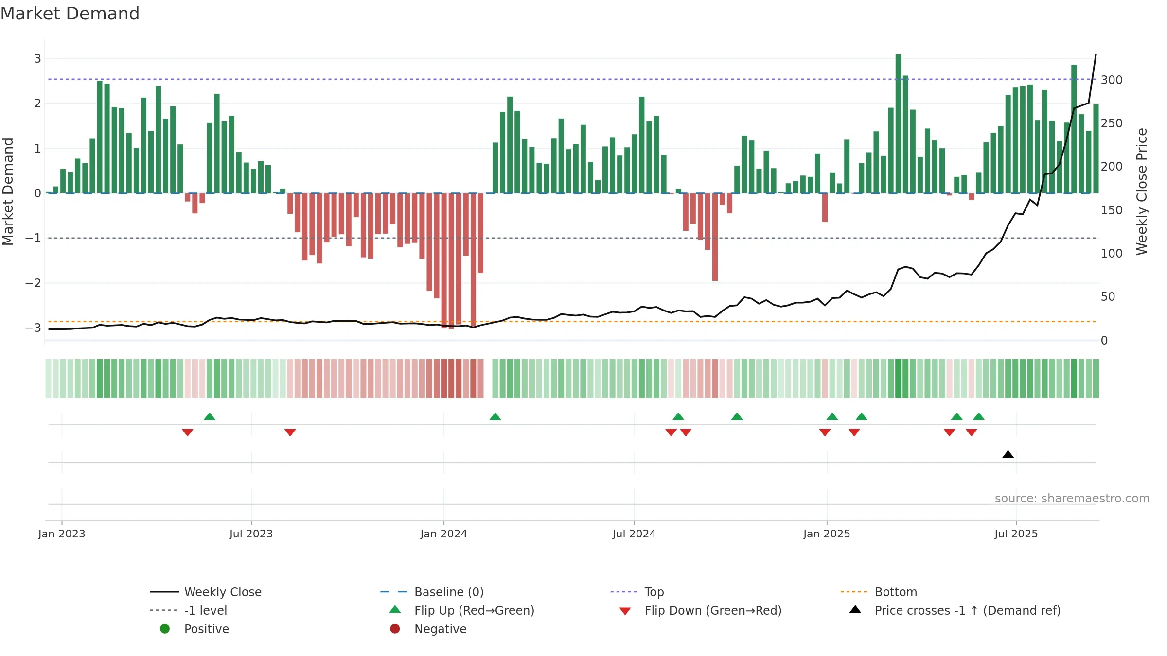 300476 weekly Market Demand chart, closing 2025-09-15.
