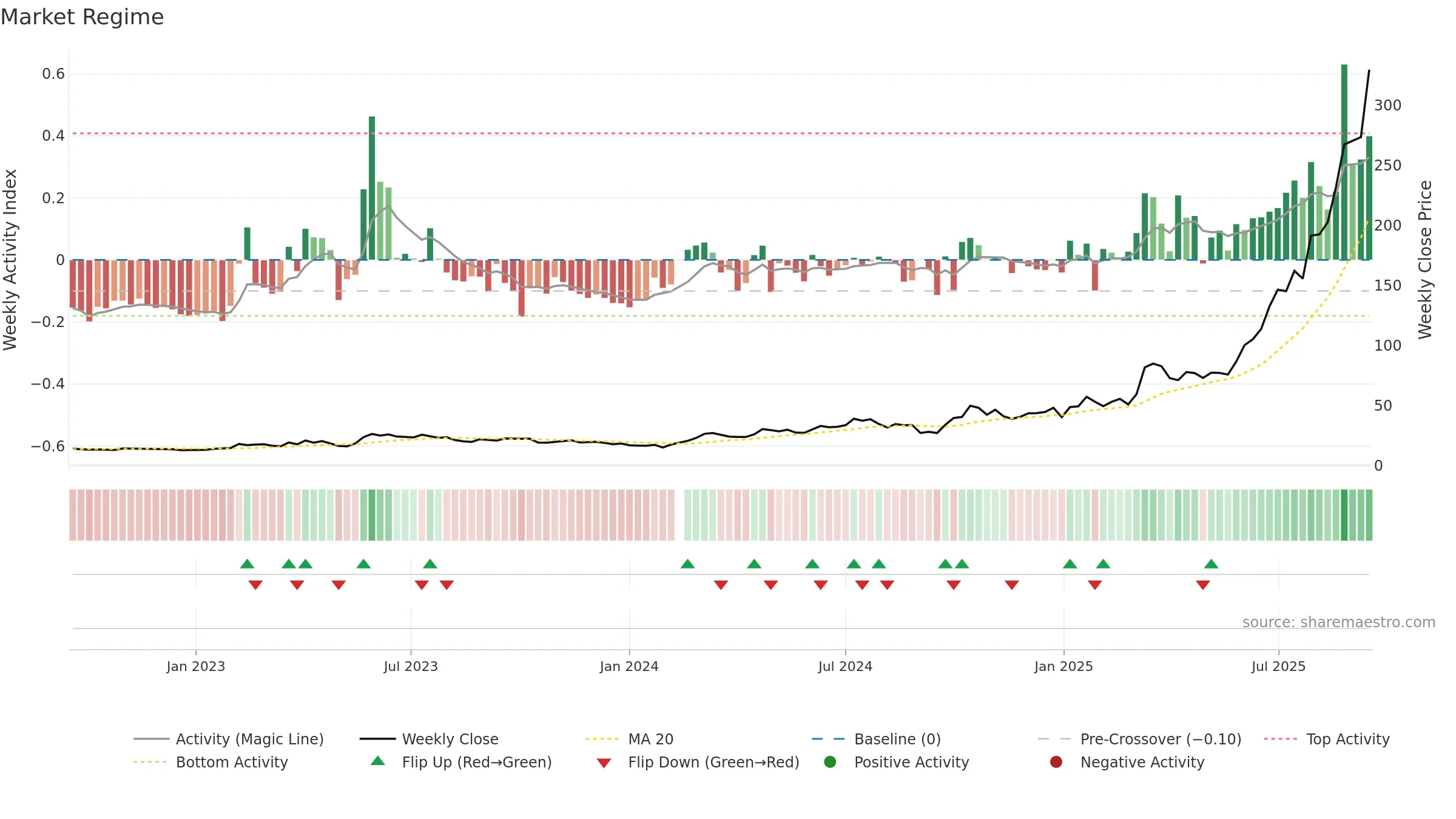 300476 weekly Market Snapshot chart, closing 2025-09-15.