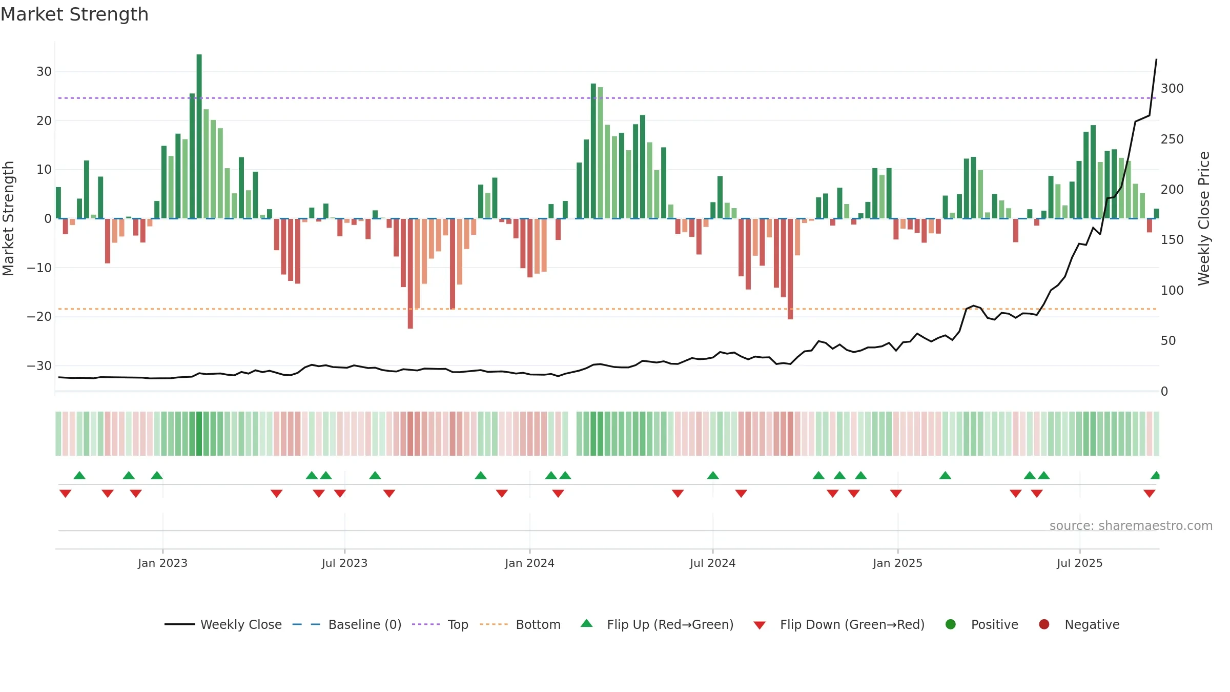 300476 weekly Market Strength chart, closing 2025-09-15.