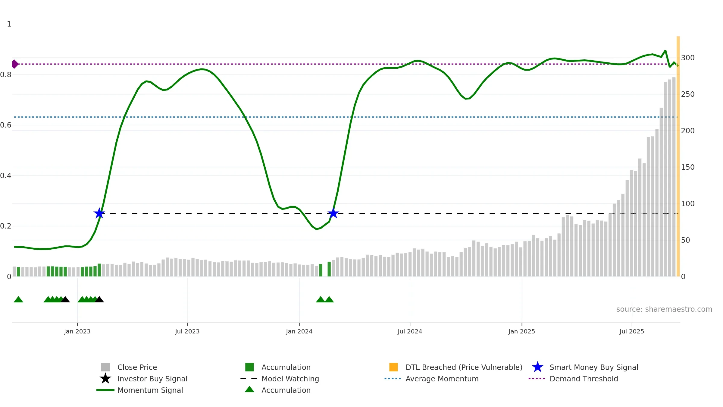 300476 weekly Smart Money chart, closing 2025-09-15.