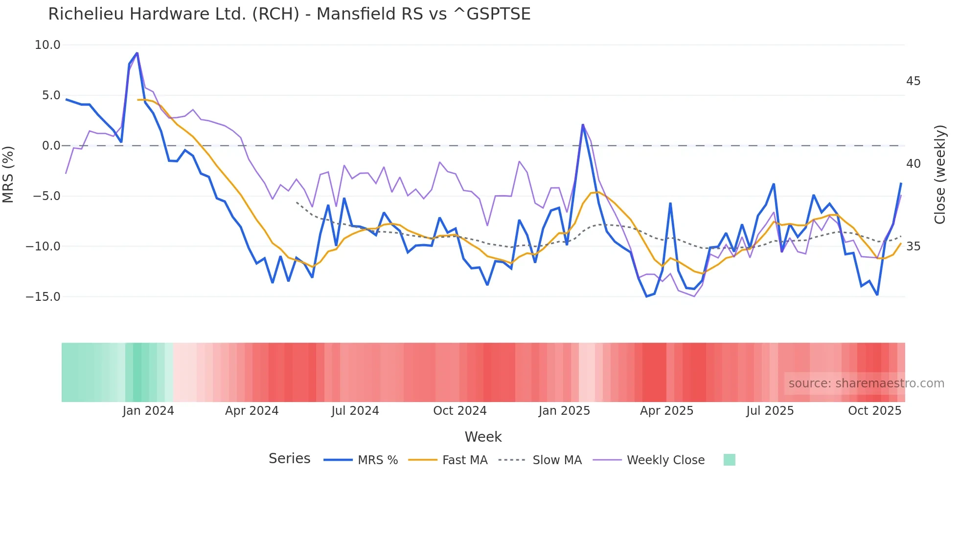 RCH Mansfield Relative Strength chart