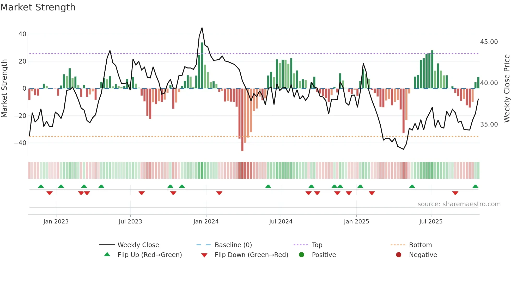 RCH weekly Market Strength chart