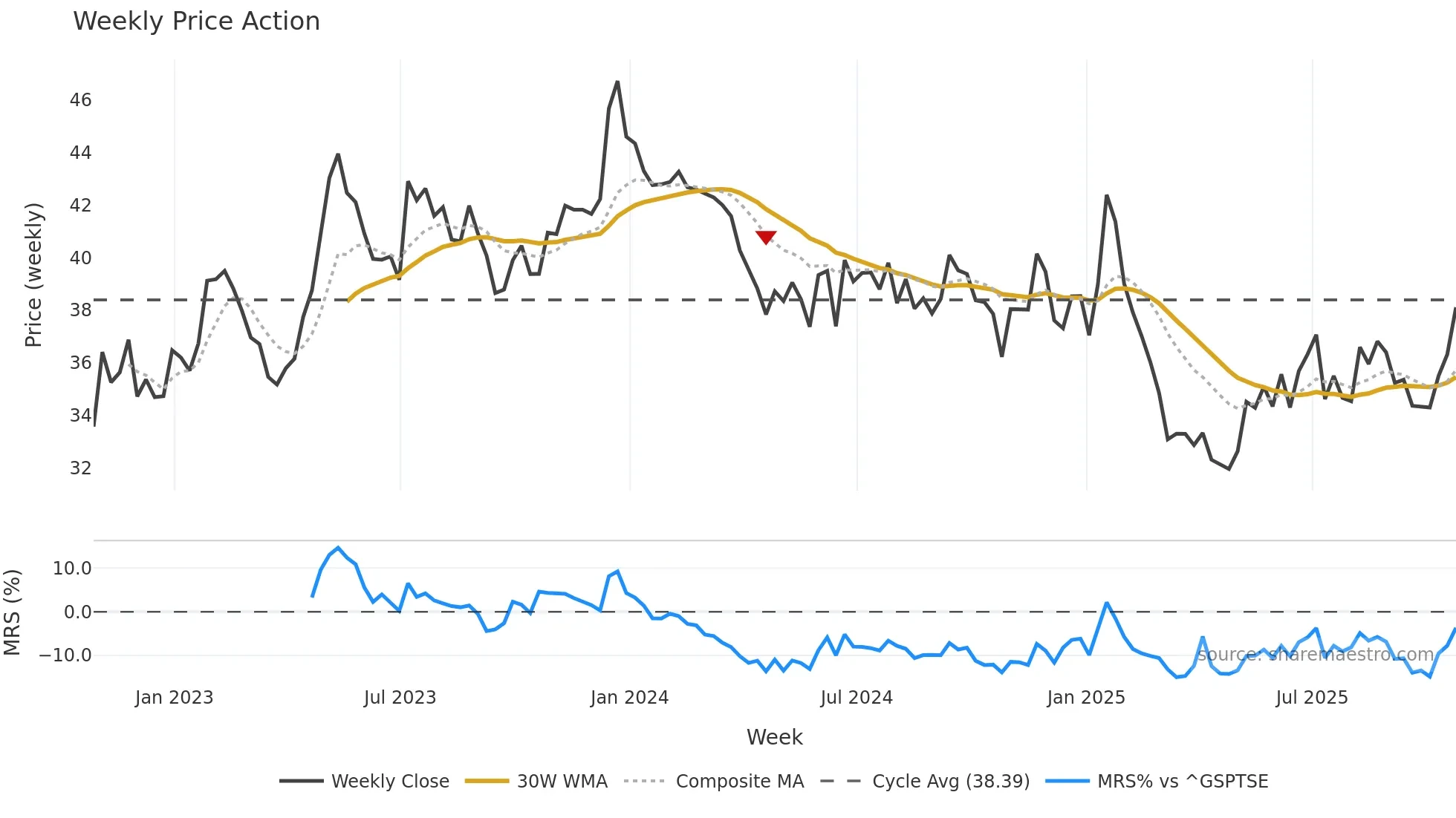 RCH weekly Price Action chart, closing 2025-10-24