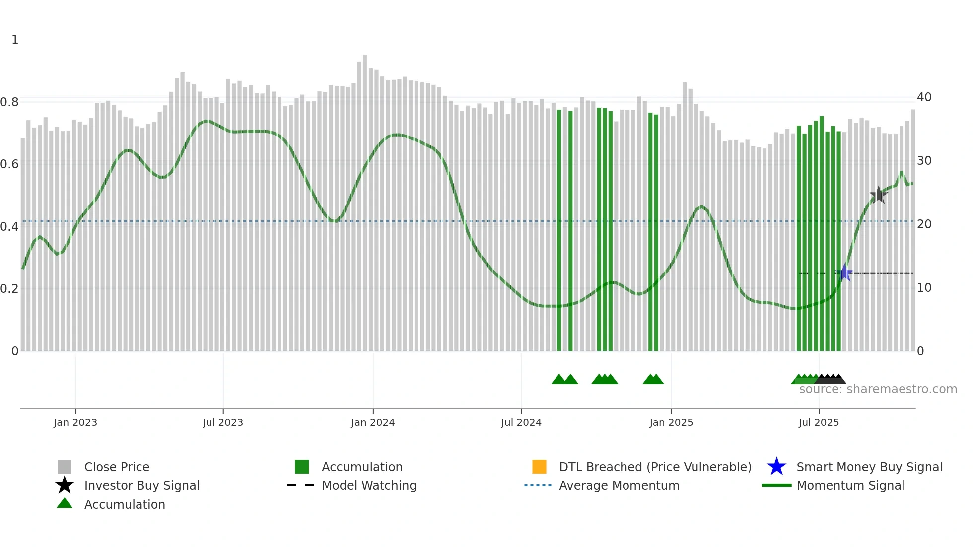RCH weekly Smart Money chart