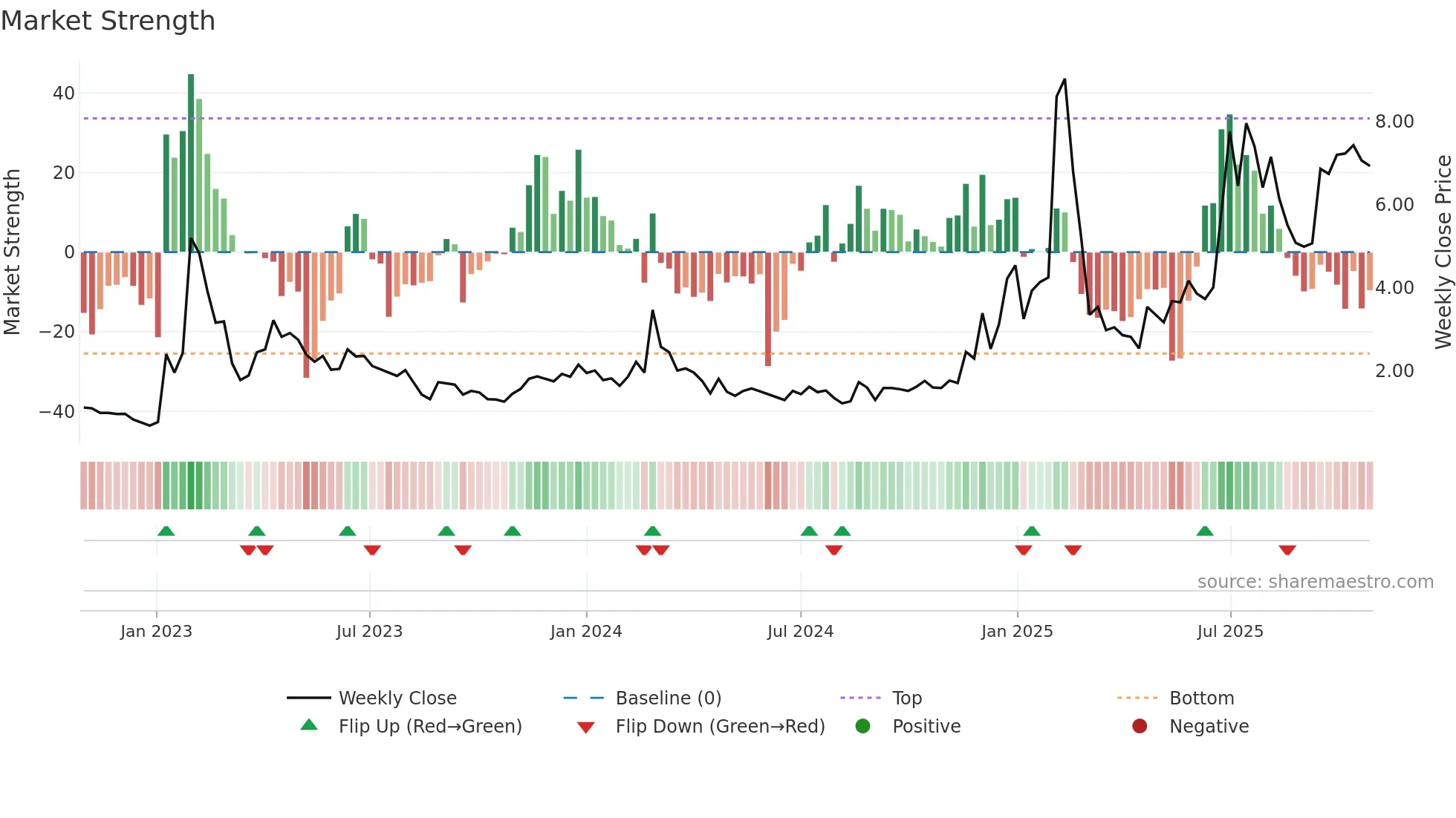 BBAI weekly Market Strength chart