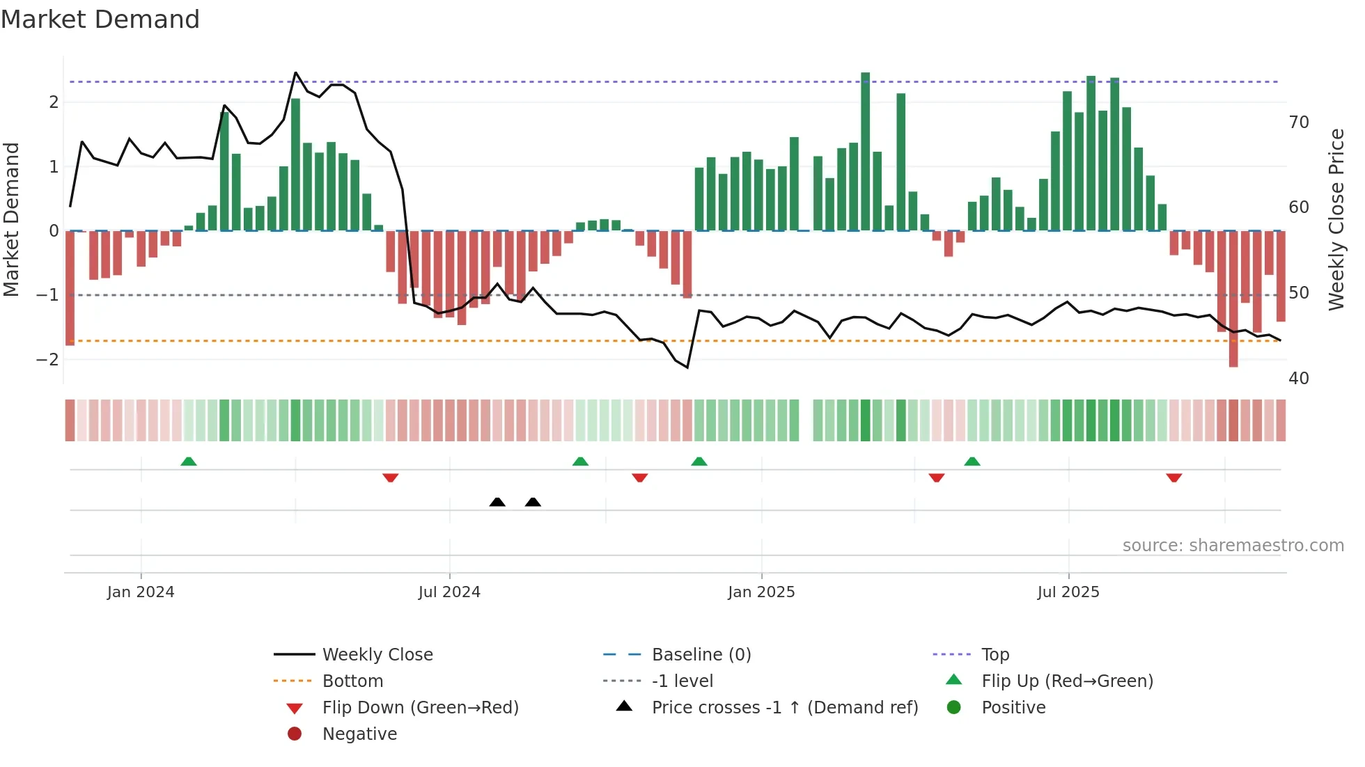 6952 weekly Market Demand chart