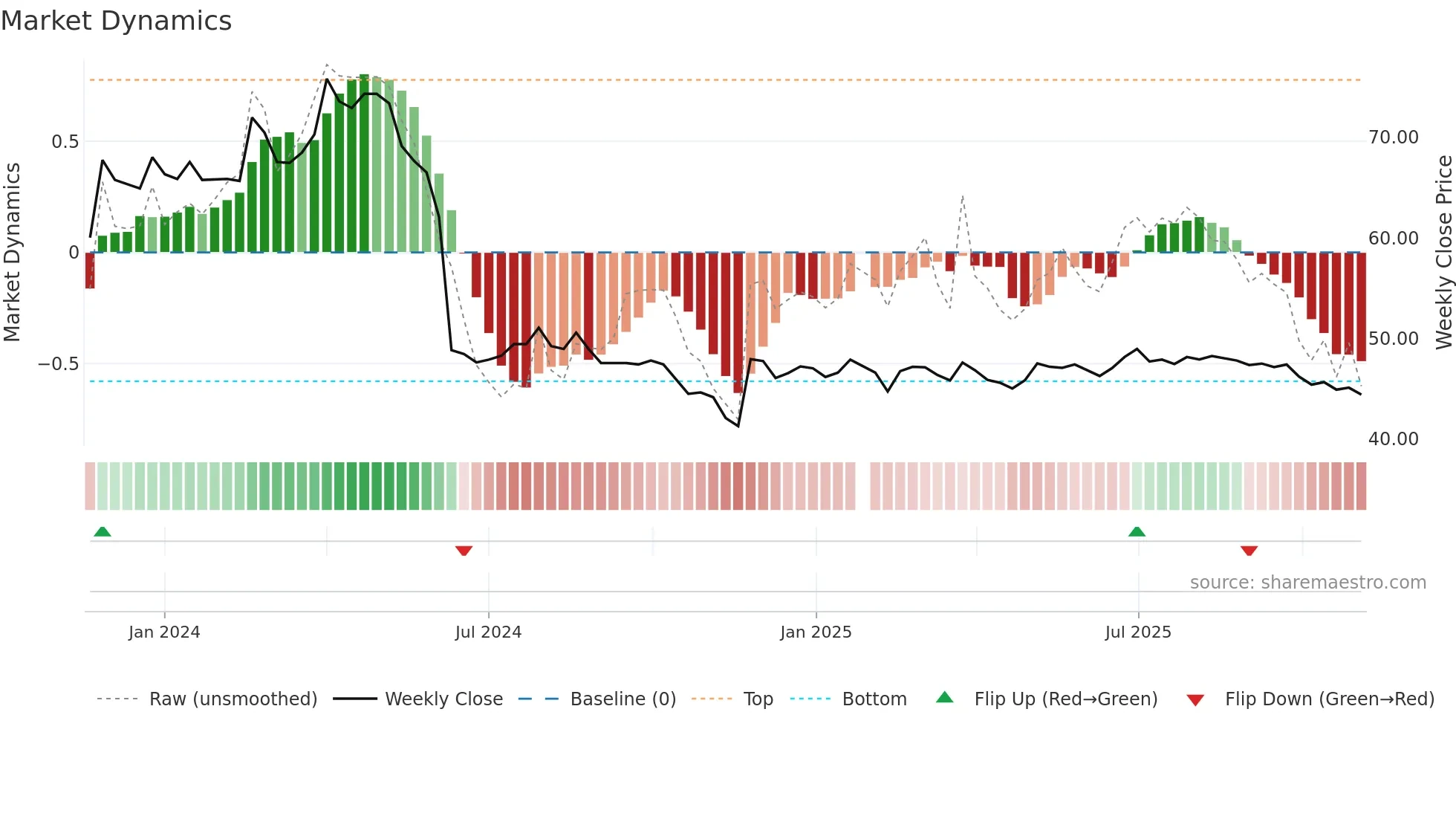 6952 weekly Market Dynamics chart