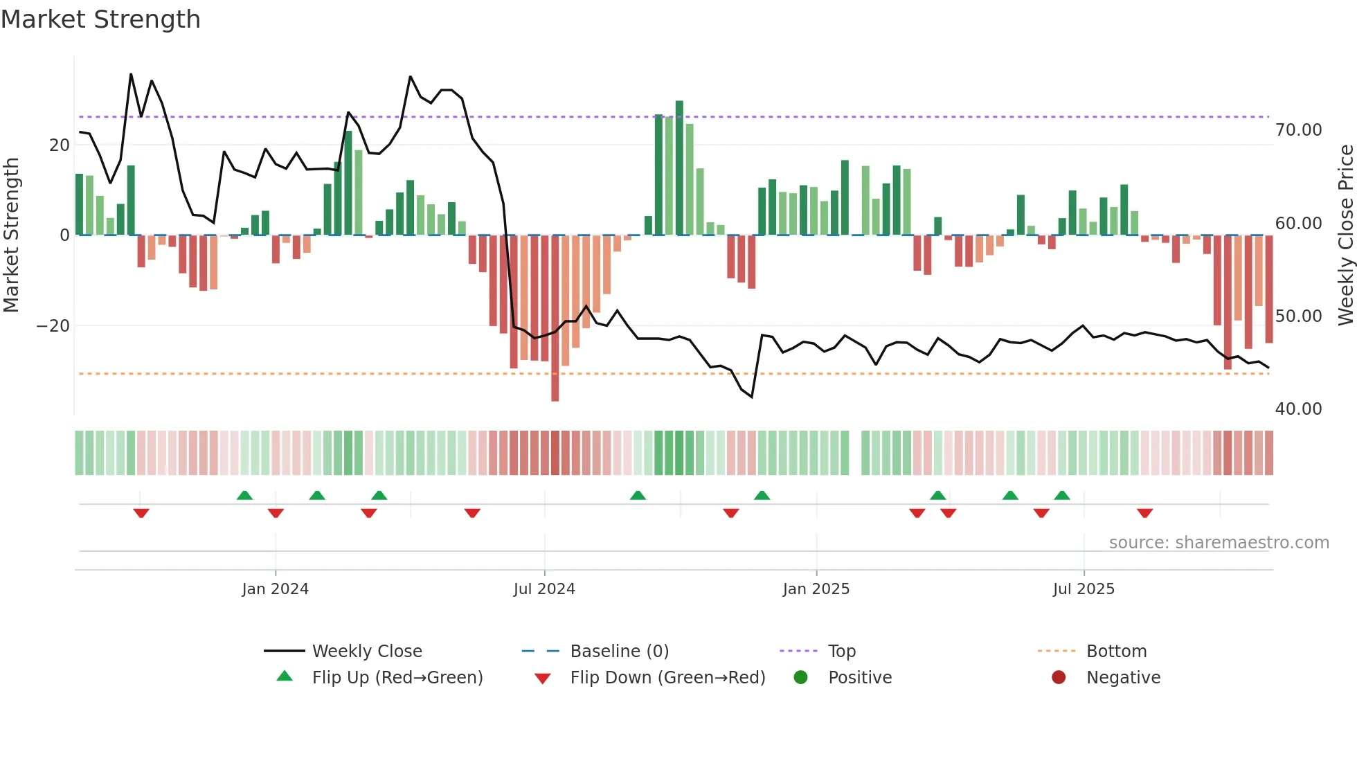 6952 weekly Market Strength chart