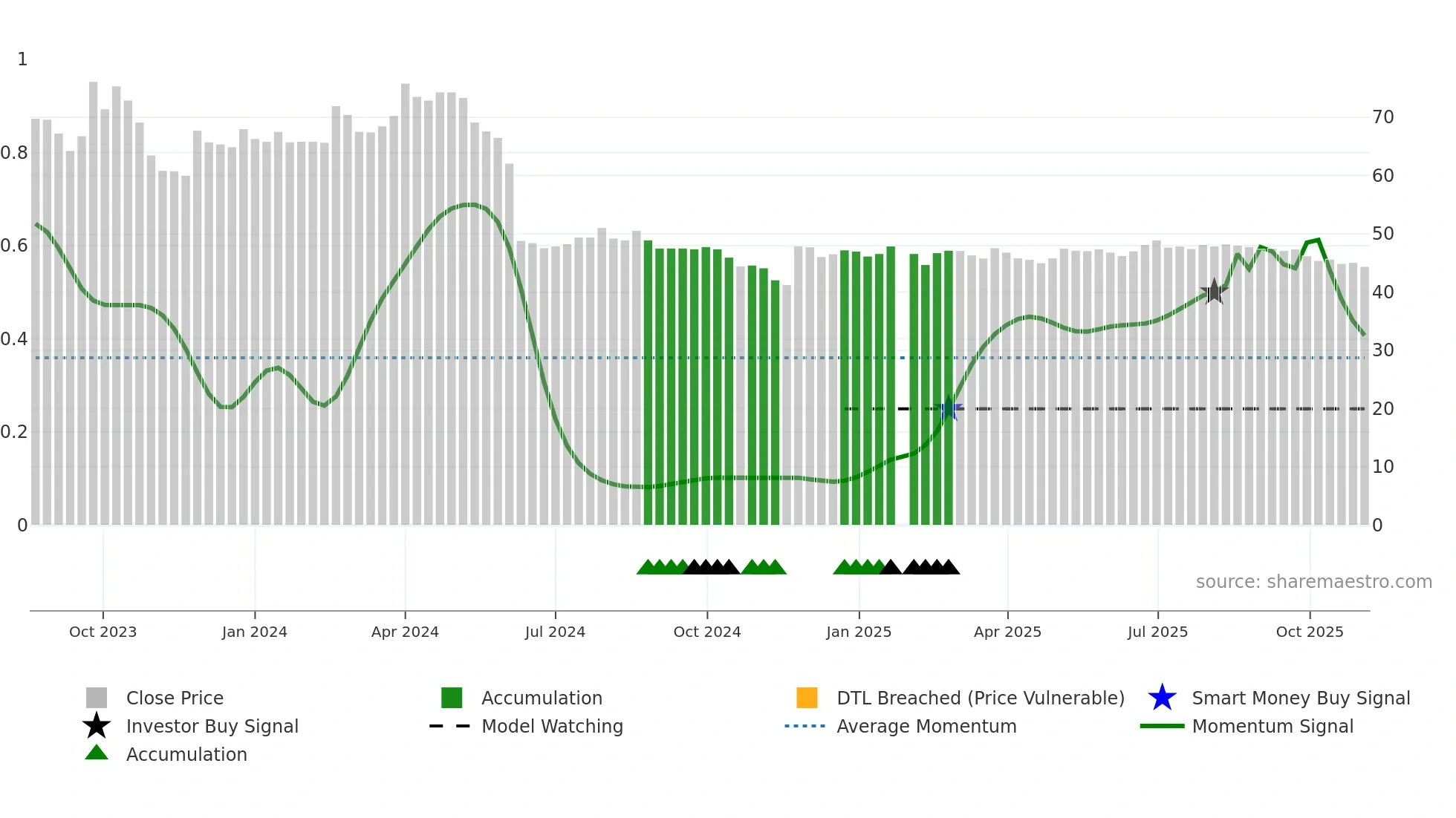6952 weekly Smart Money chart