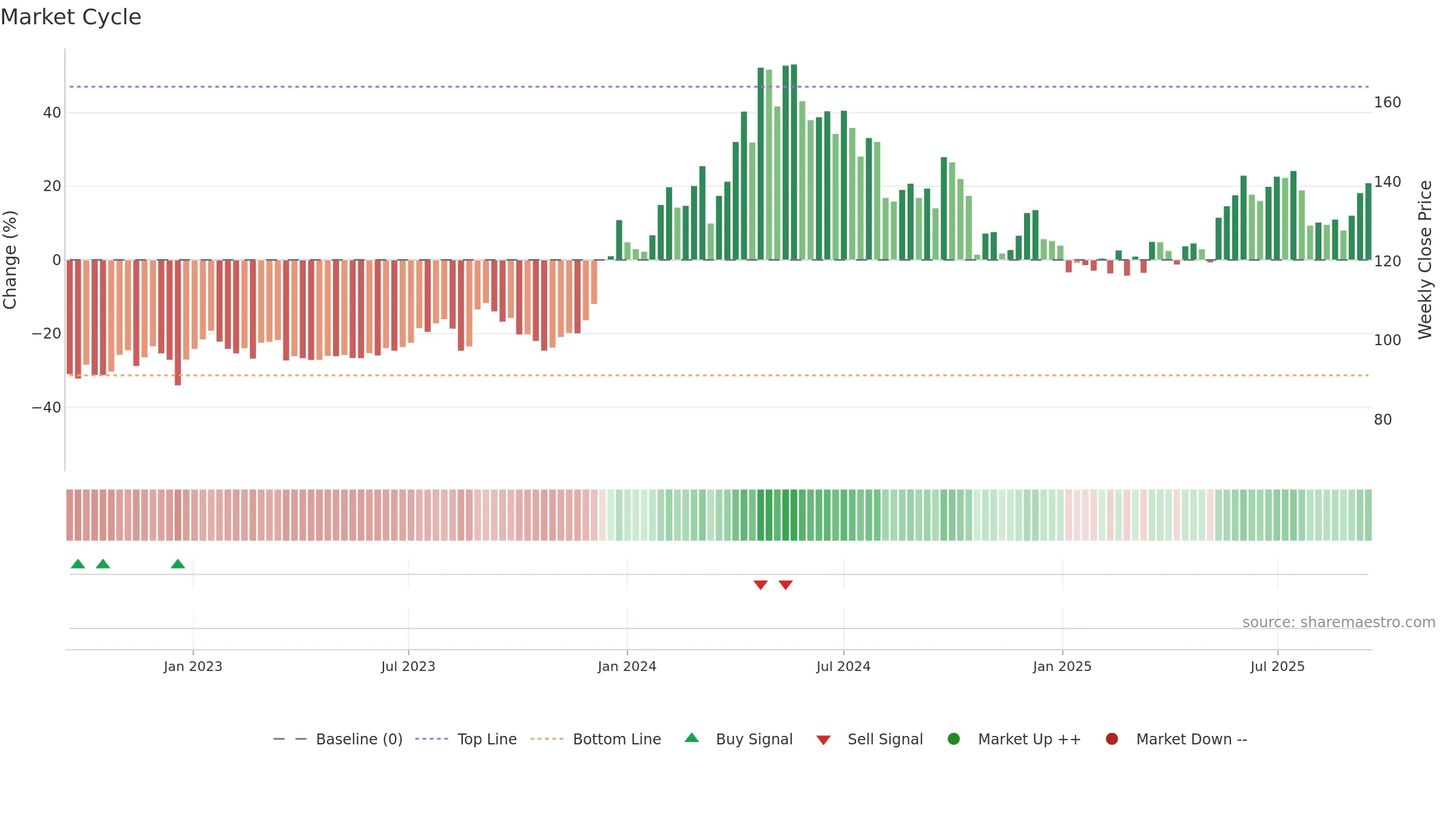 SAIL weekly Market Cycle chart, closing 2025-09-15.