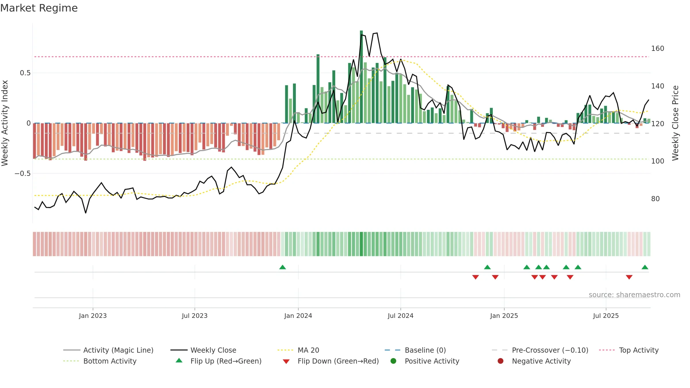 SAIL weekly Market Snapshot chart, closing 2025-09-15.
