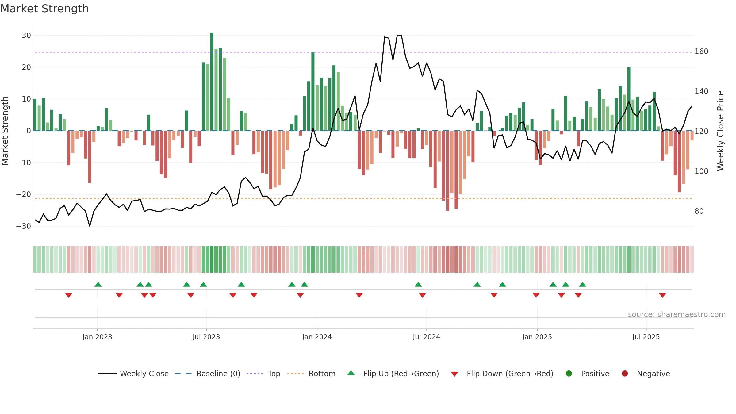 SAIL weekly Market Strength chart, closing 2025-09-15.