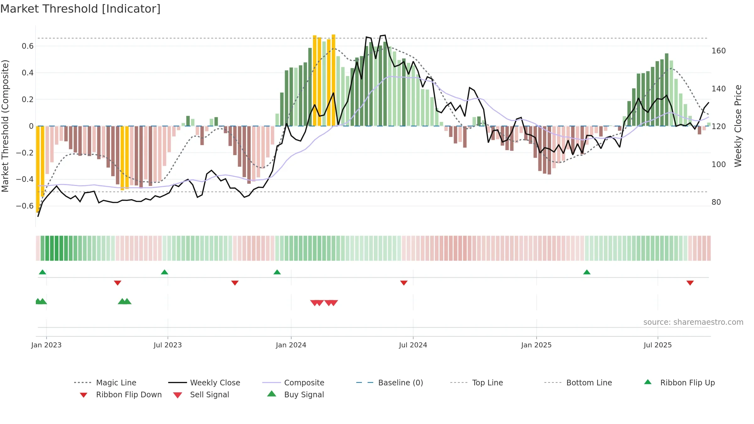 SAIL weekly Market Threshold chart, closing 2025-09-15.