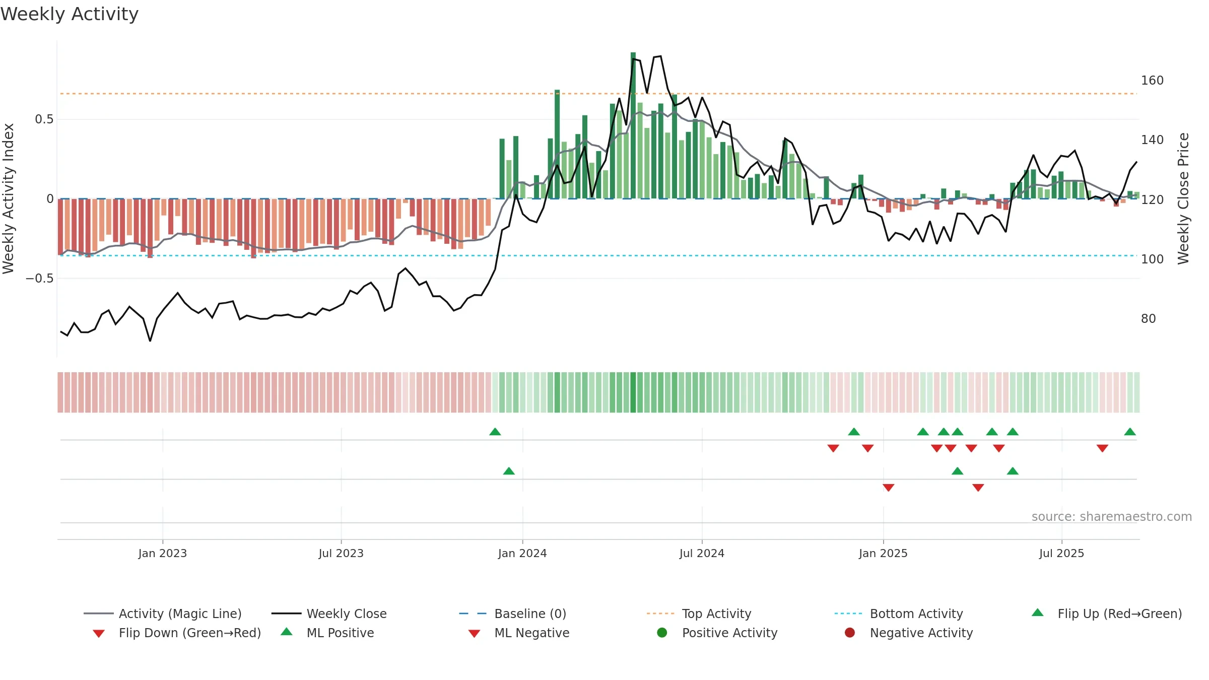 SAIL weekly Activity chart, closing 2025-09-15.