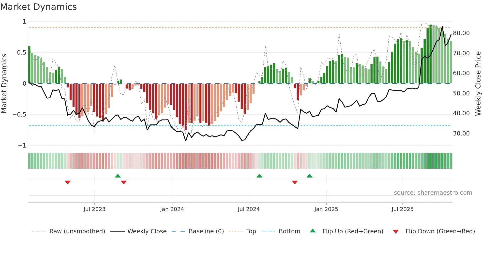 MRCY weekly Market Dynamics chart