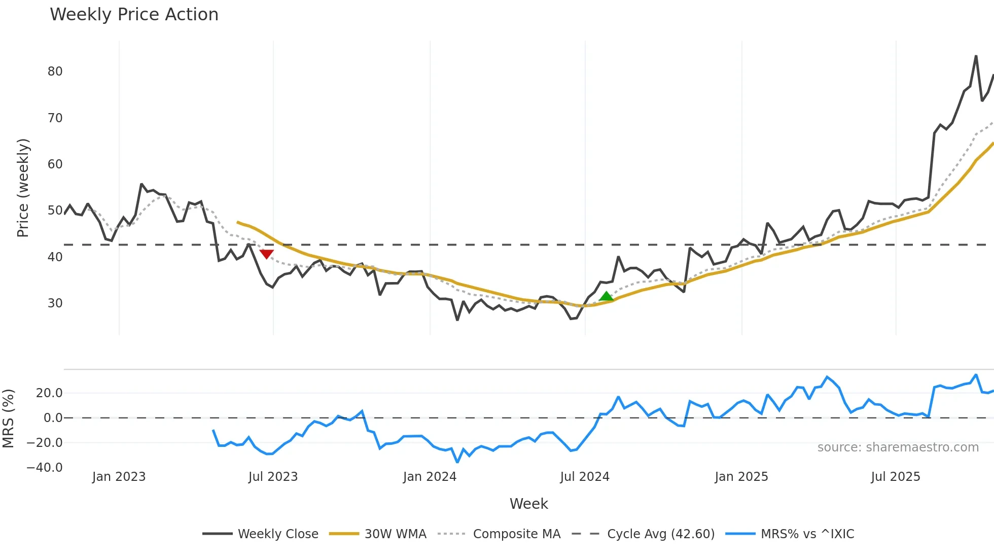 MRCY weekly Price Action chart, closing 2025-10-24
