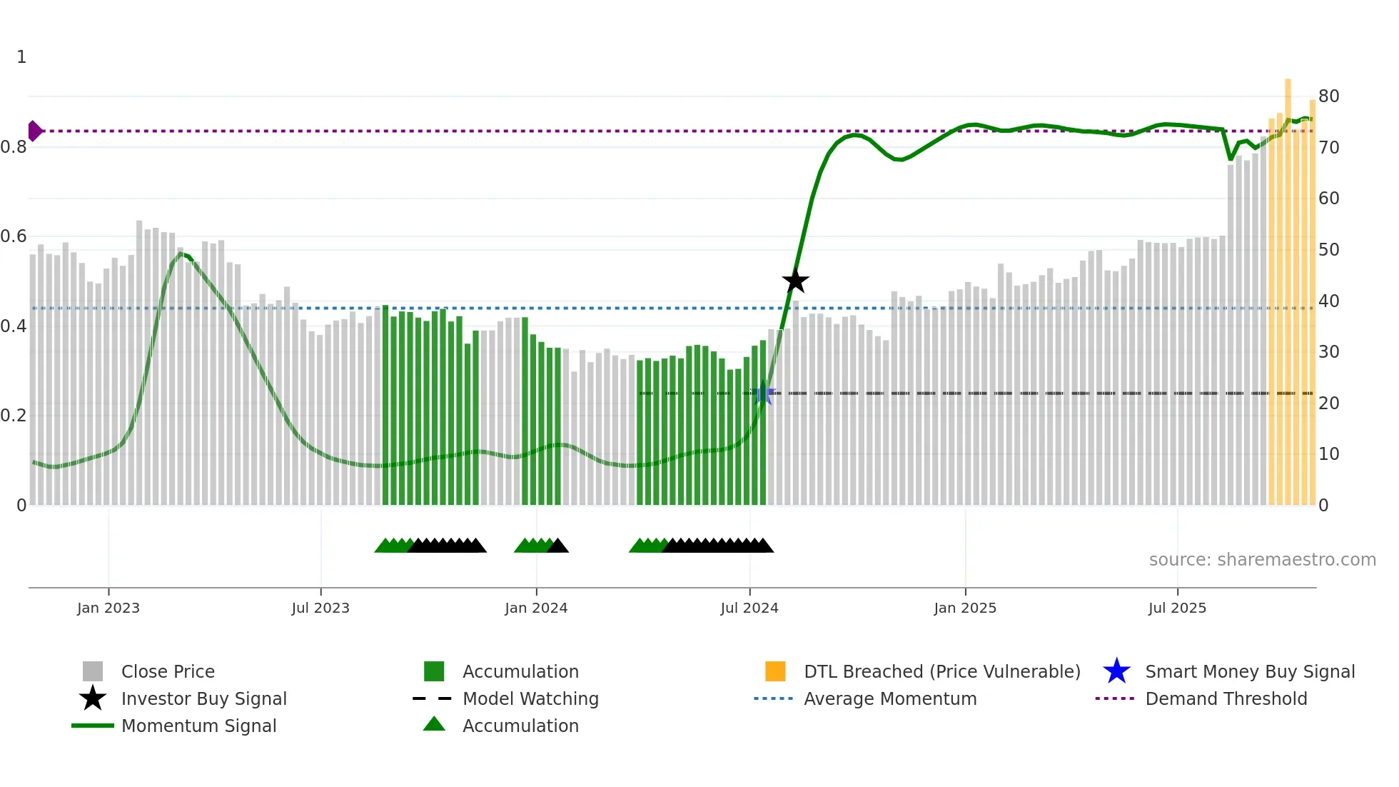 MRCY weekly Smart Money chart