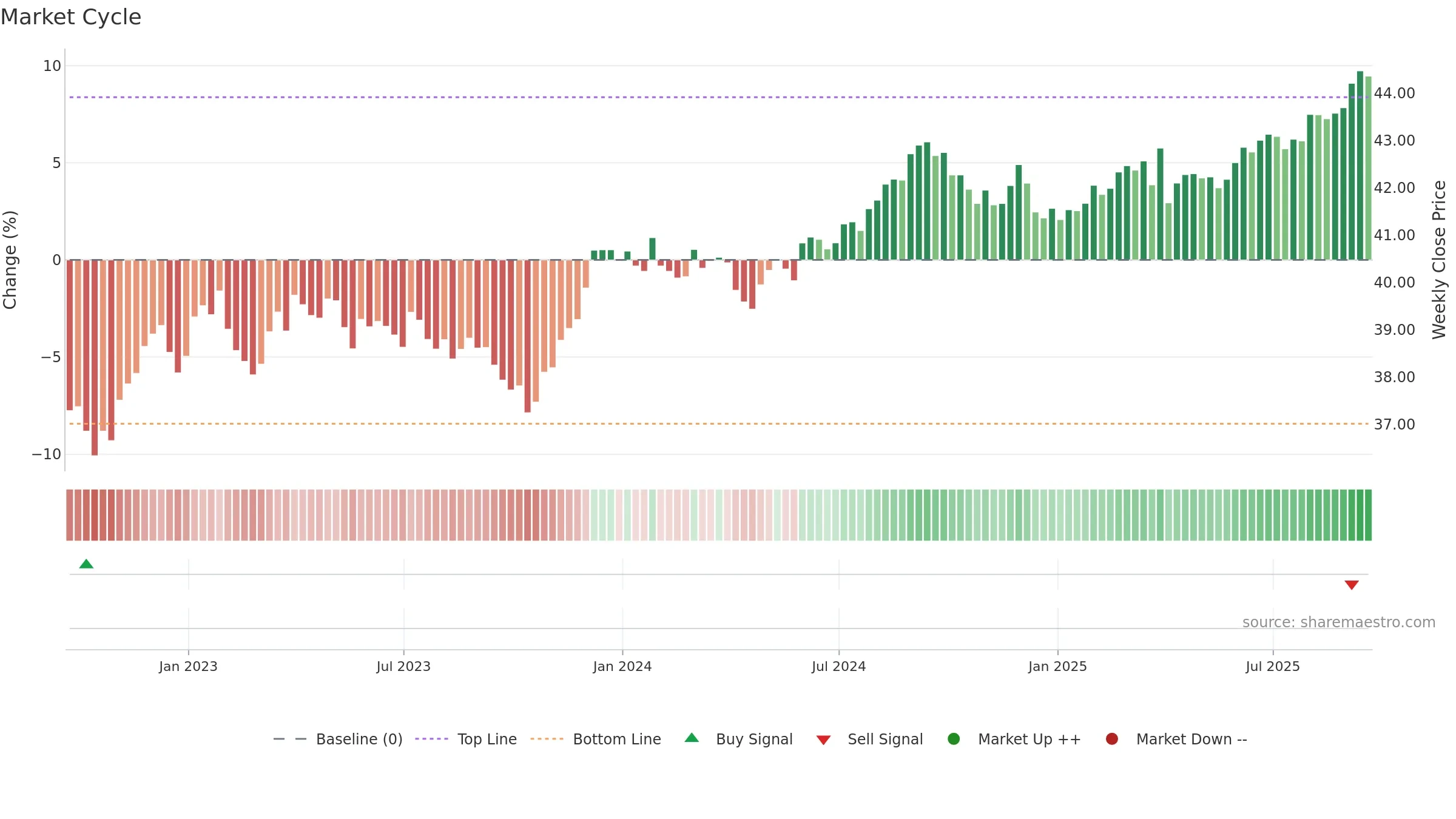 AGGY weekly Market Cycle chart, closing 2025-09-19.