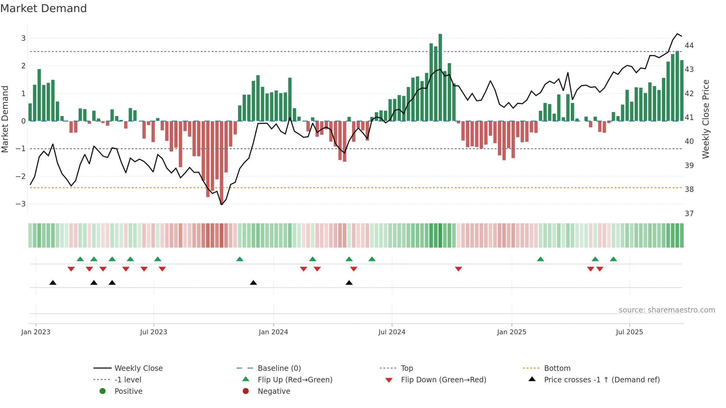 AGGY weekly Market Demand chart, closing 2025-09-19.