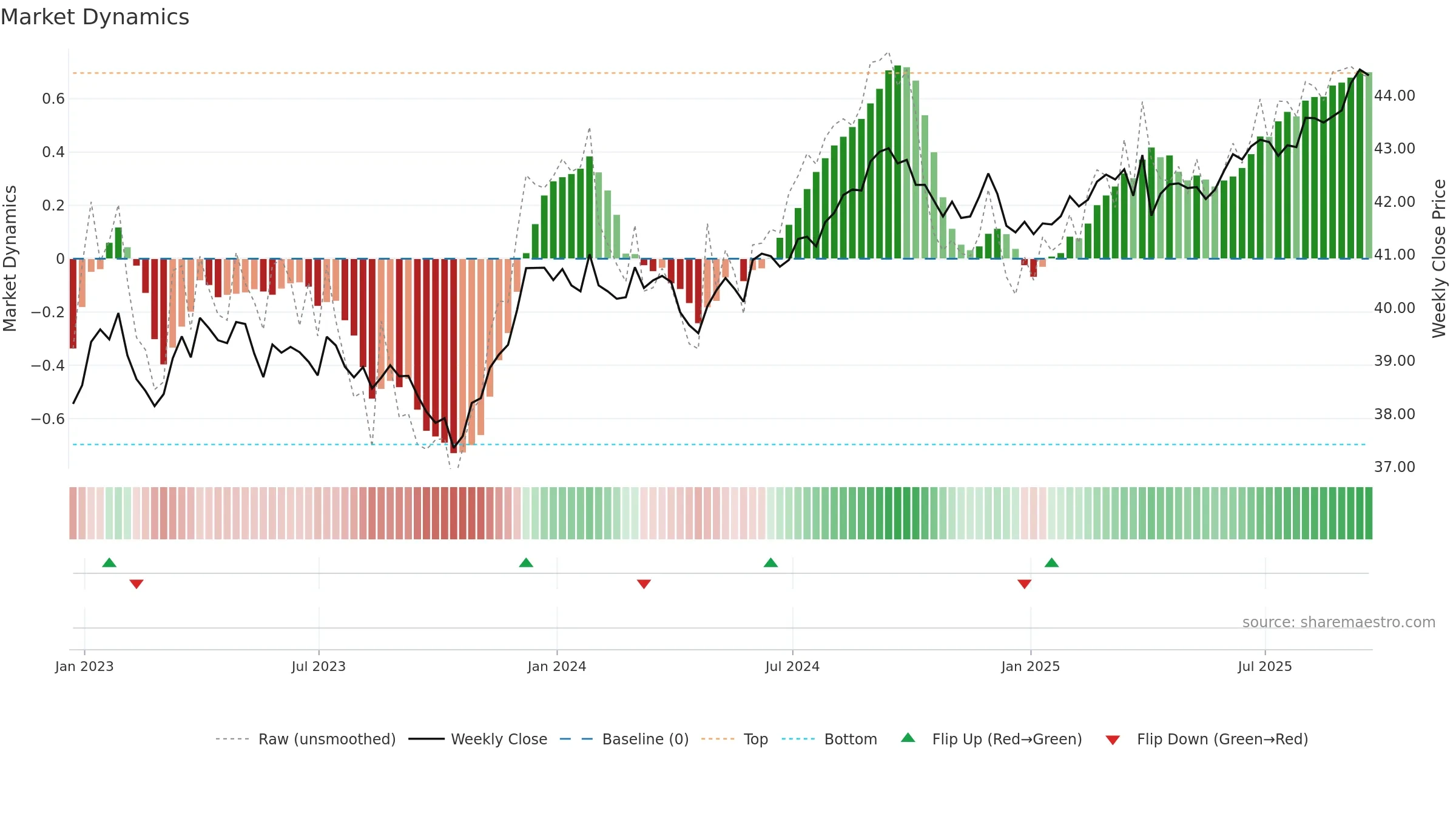 AGGY weekly Market Dynamics chart, closing 2025-09-19.
