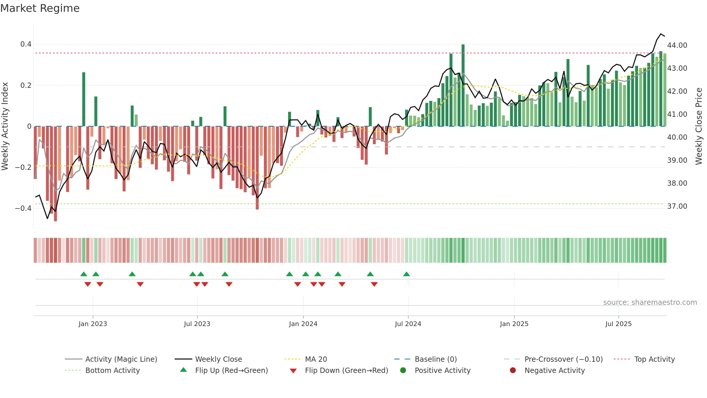 AGGY weekly Market Snapshot chart, closing 2025-09-19.