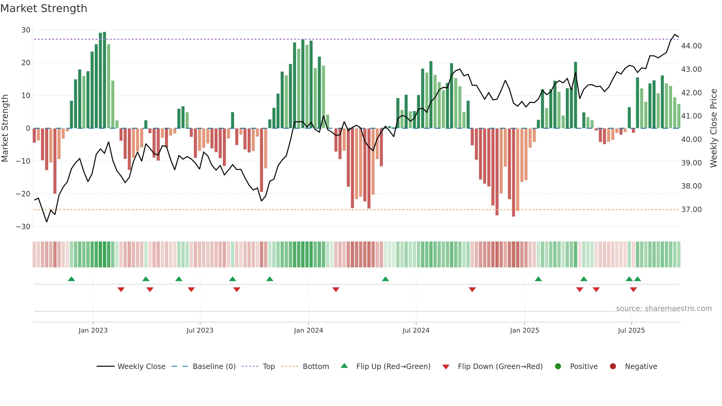 AGGY weekly Market Strength chart, closing 2025-09-19.